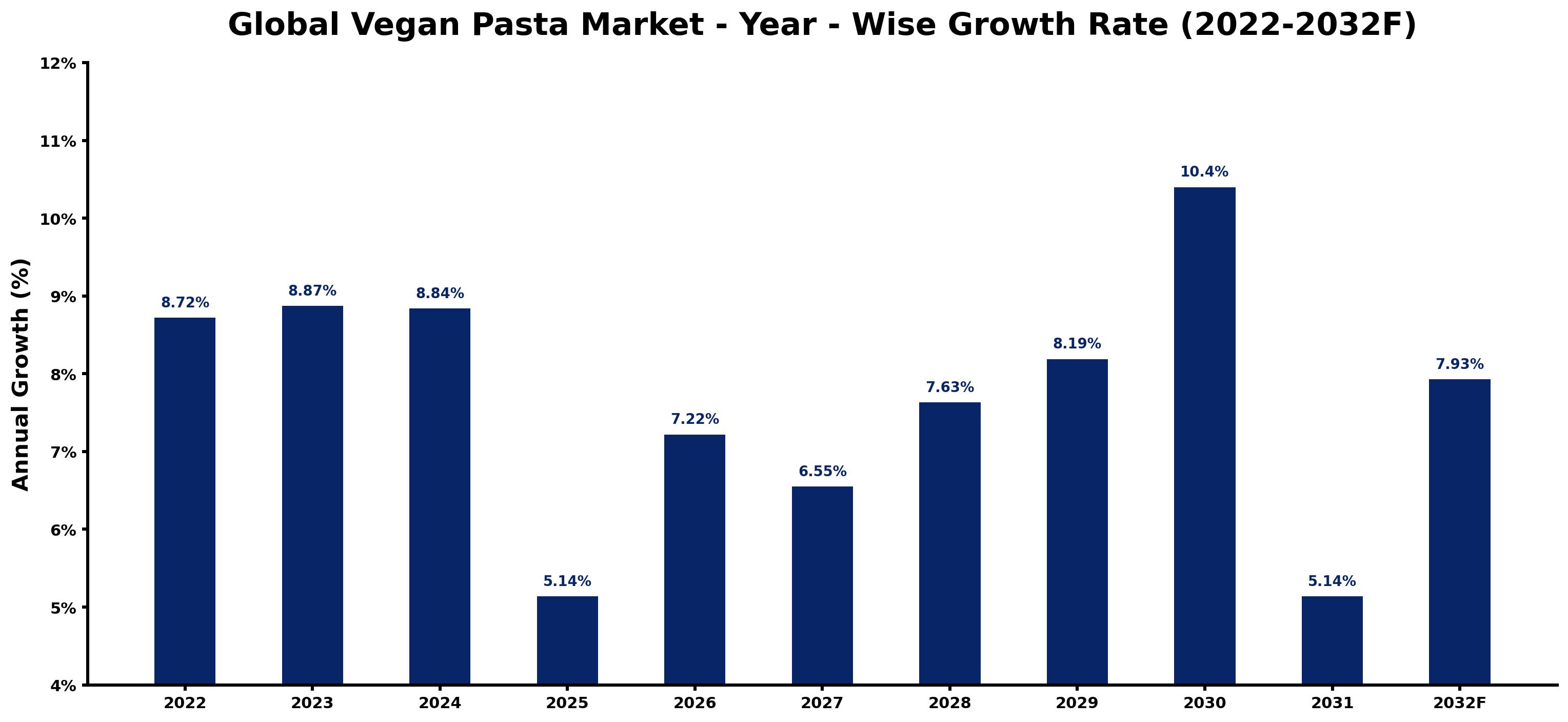 Global Vegan Pasta Market Year-wise Growth Rate and Key Drivers