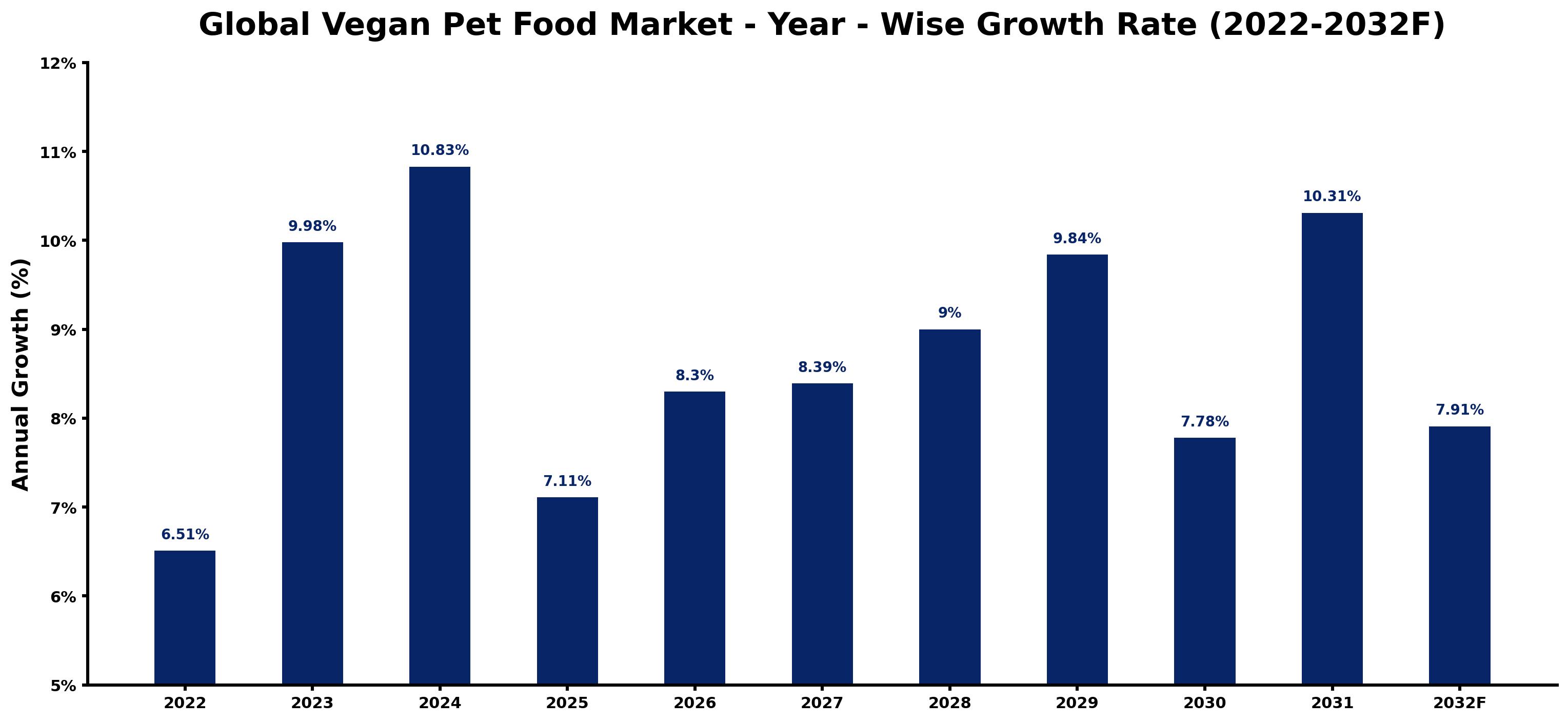 Global Vegan Pet Food Market Year-wise Growth Rate and Key Drivers