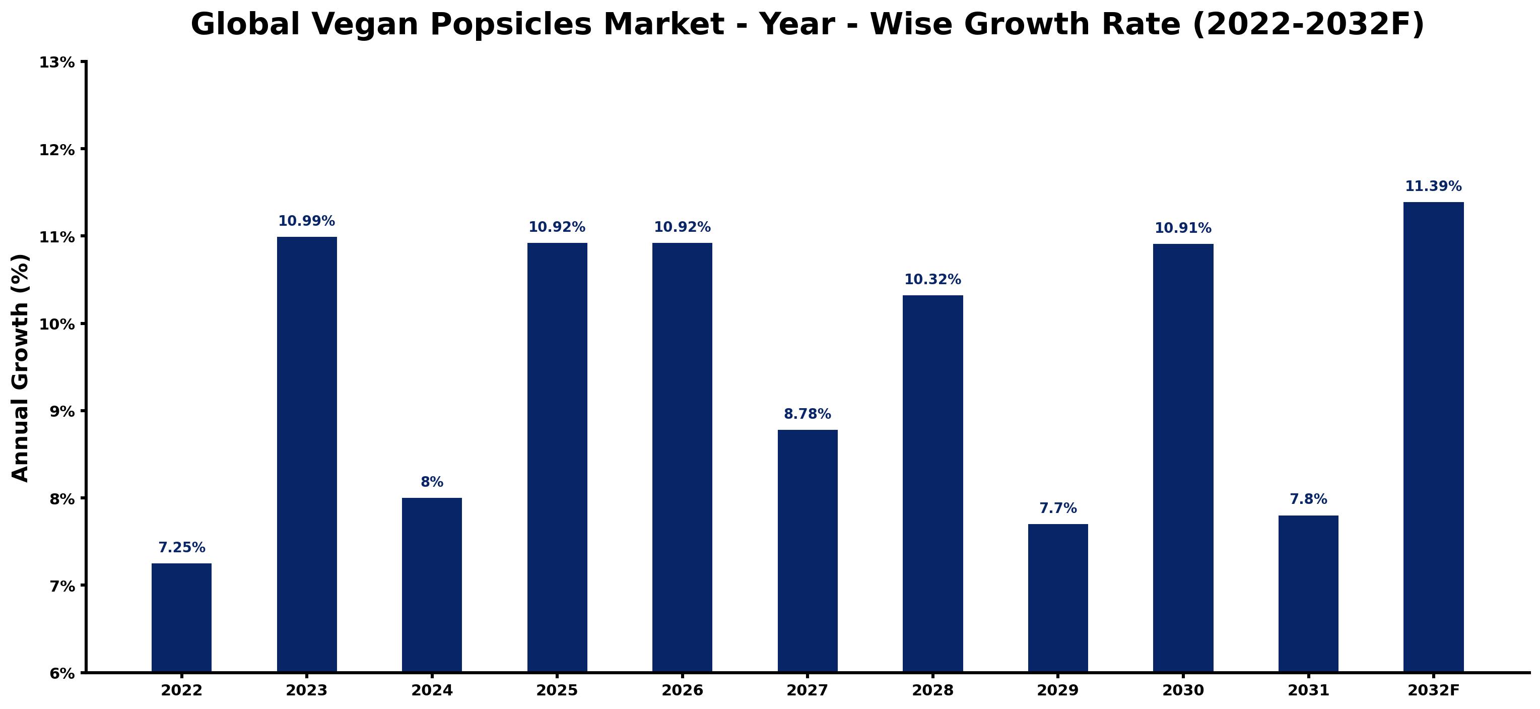 Global Vegan Popsicles Market Year-wise Growth Rate and Key Drivers