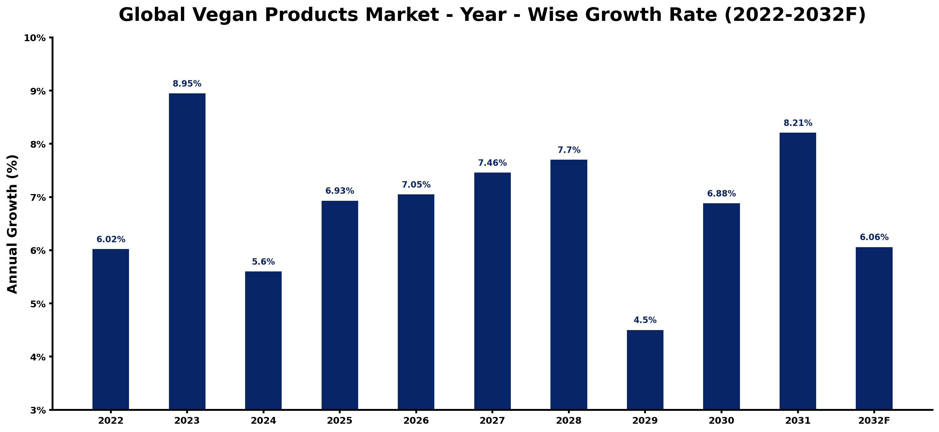 Global Vegan Products Market Year-wise Growth Rate and Key Drivers