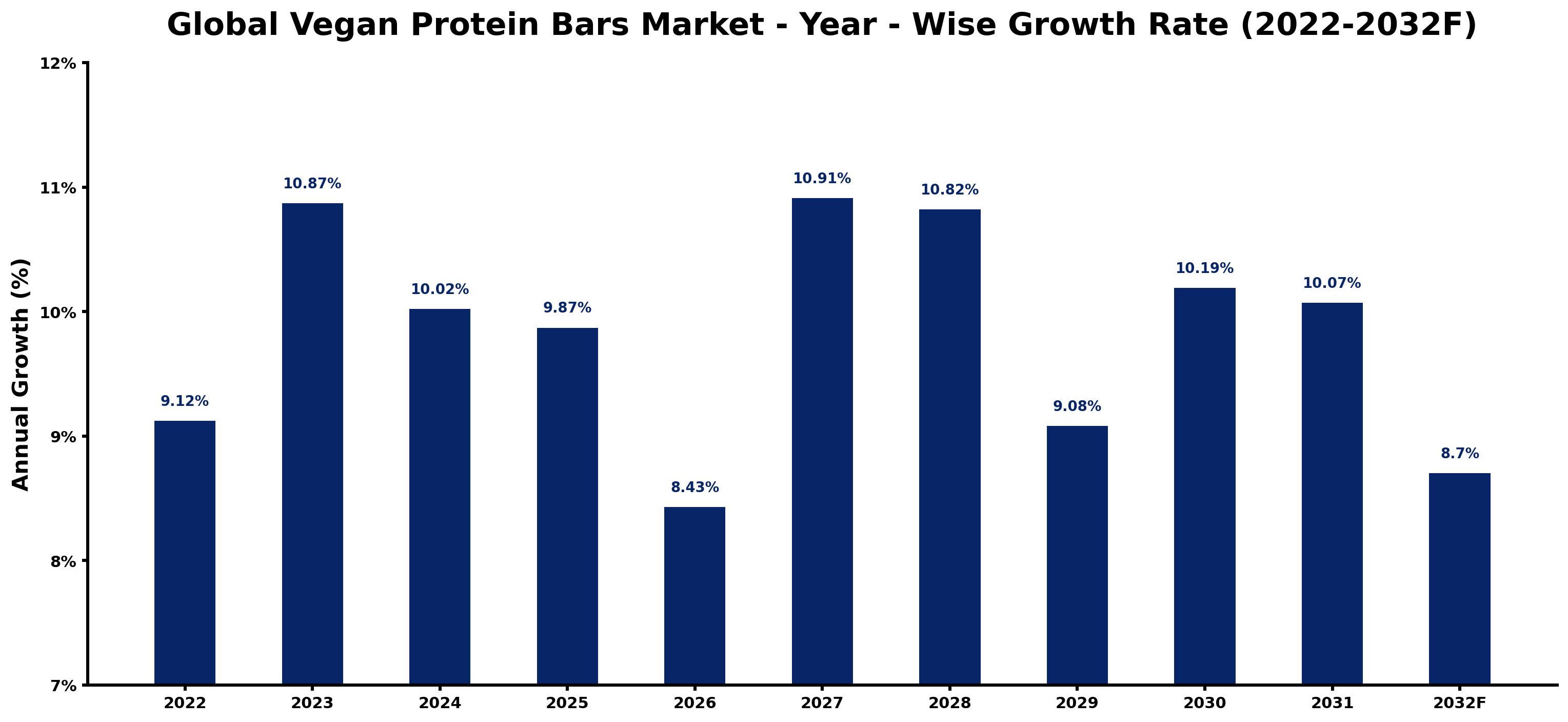 Global Vegan Protein Bars Market Year-wise Growth Rate and Key Drivers