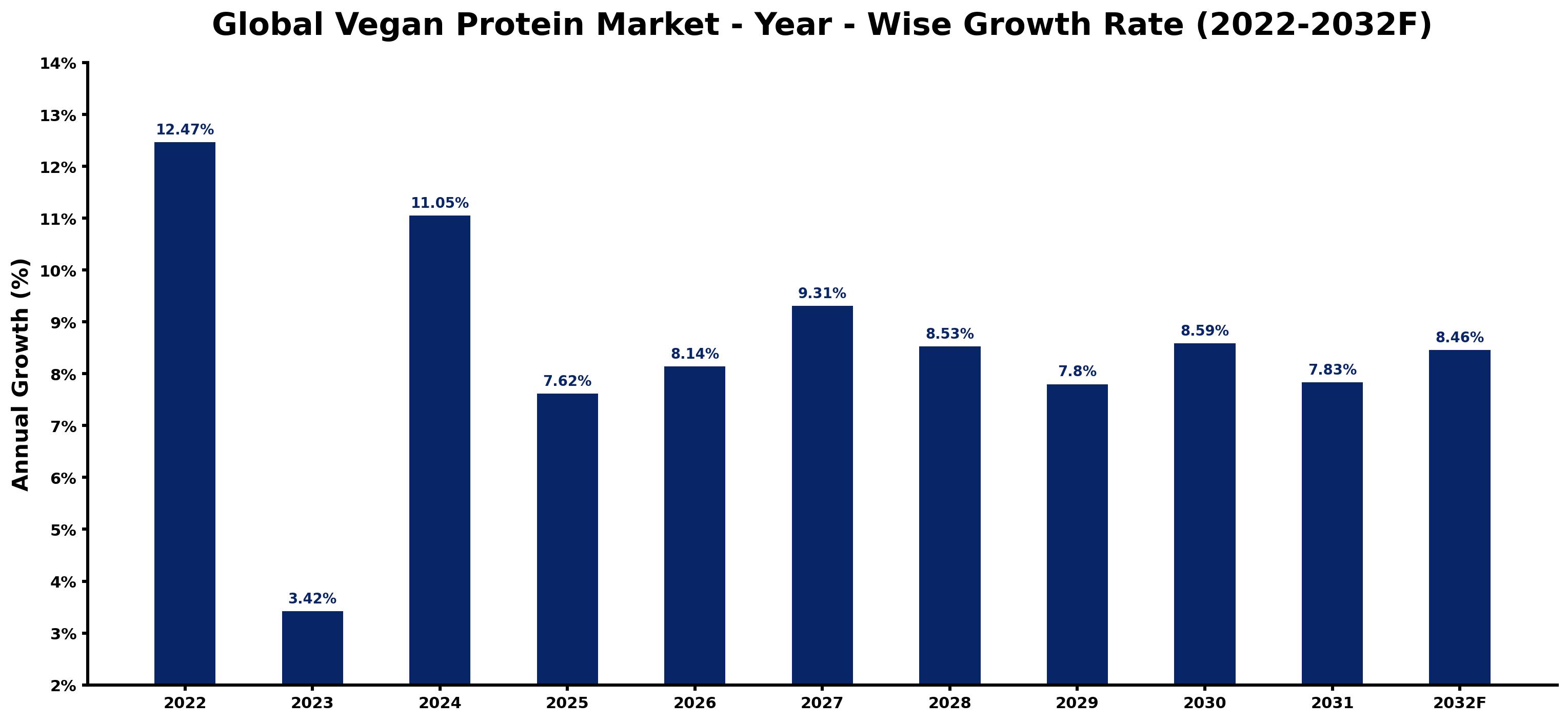 Global Vegan Protein Market Year-wise Growth Rate and Key Drivers