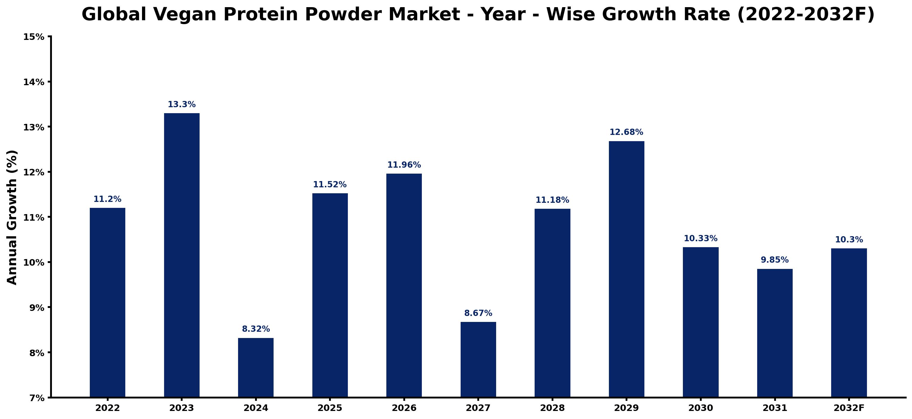 Global Vegan Protein Powder Market Year-wise Growth Rate and Key Drivers