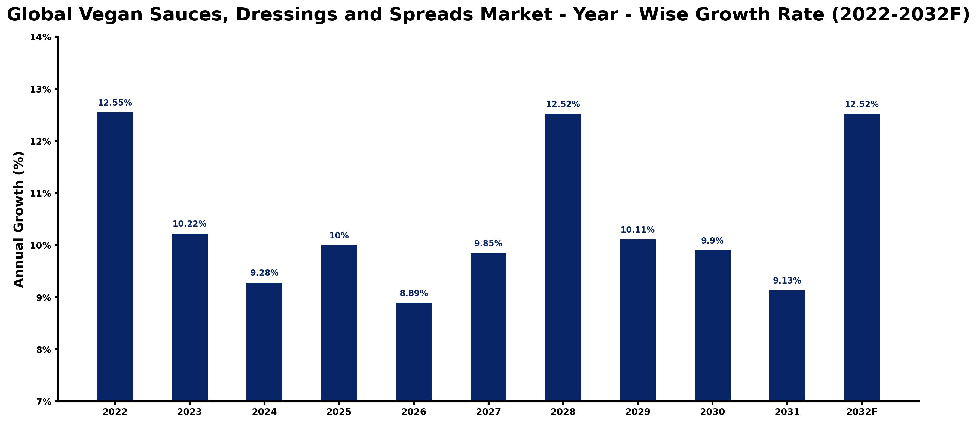 Global Vegan Sauces, Dressings and Spreads Market Year-wise Growth Rate and Key Drivers