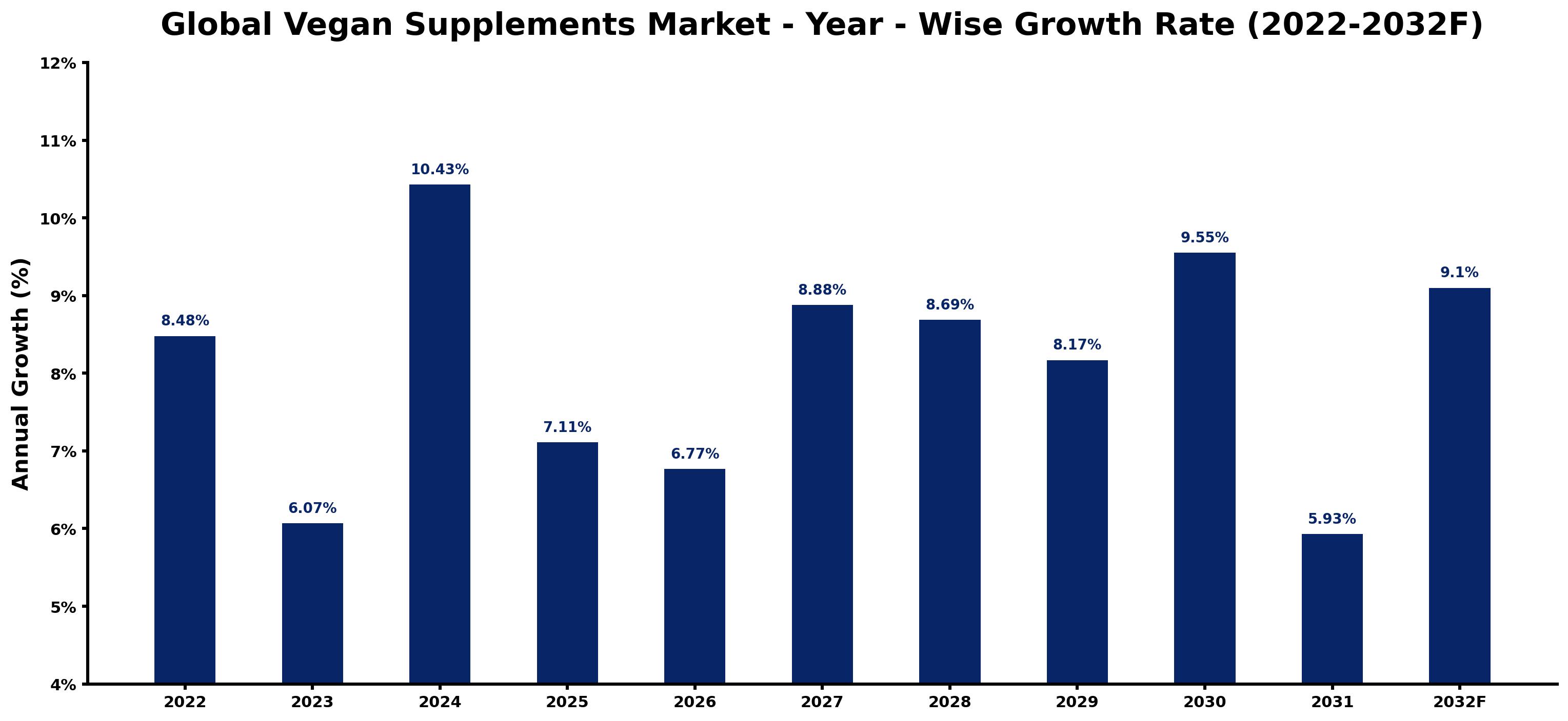 Global Vegan Supplements Market Year-wise Growth Rate and Key Drivers