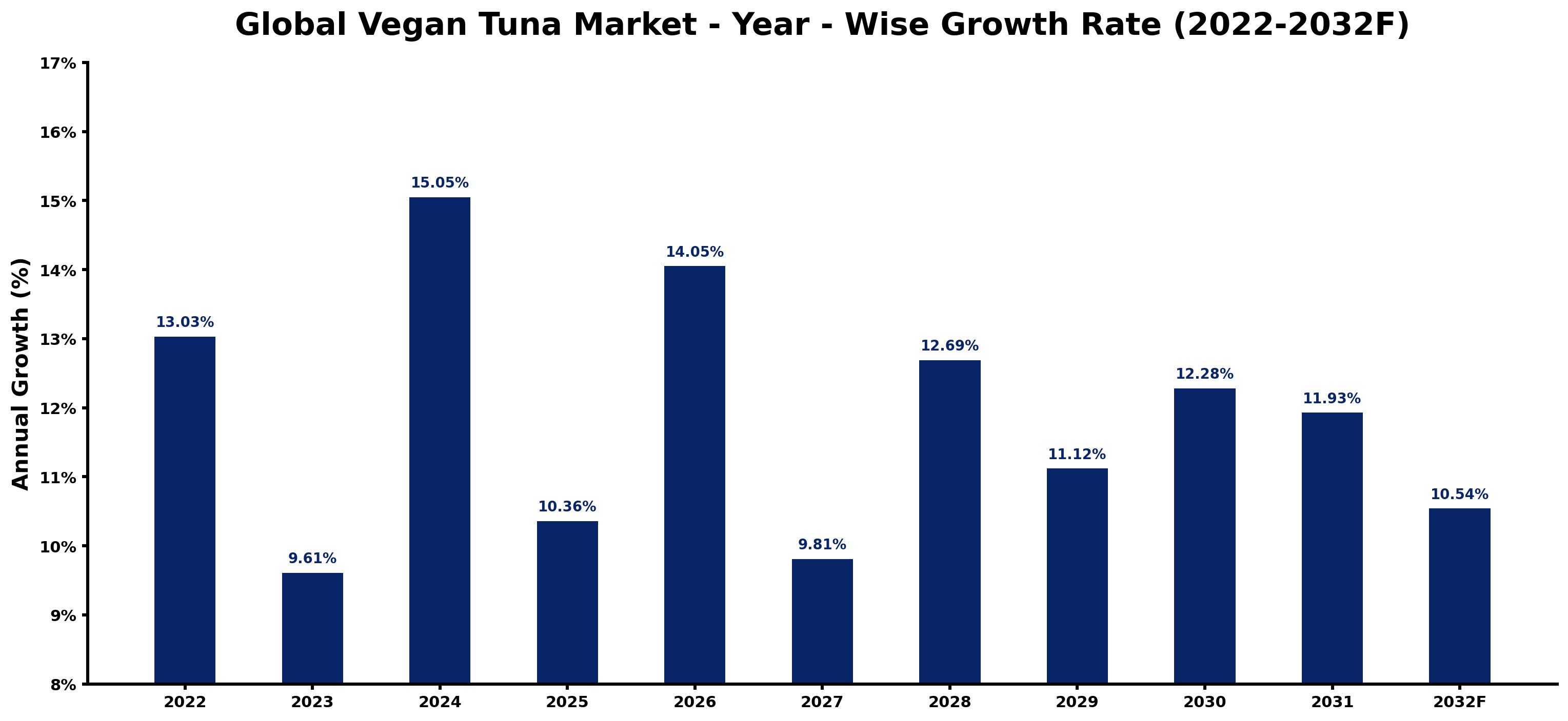 Global Vegan Tuna Market Year-wise Growth Rate and Key Drivers
