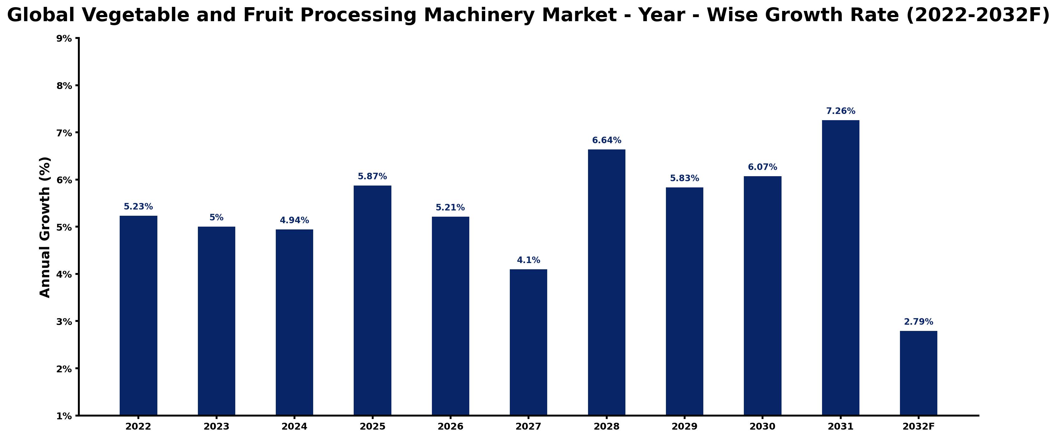 Global Vegetable and Fruit Processing Machinery Market Year-wise Growth Rate and Key Drivers
