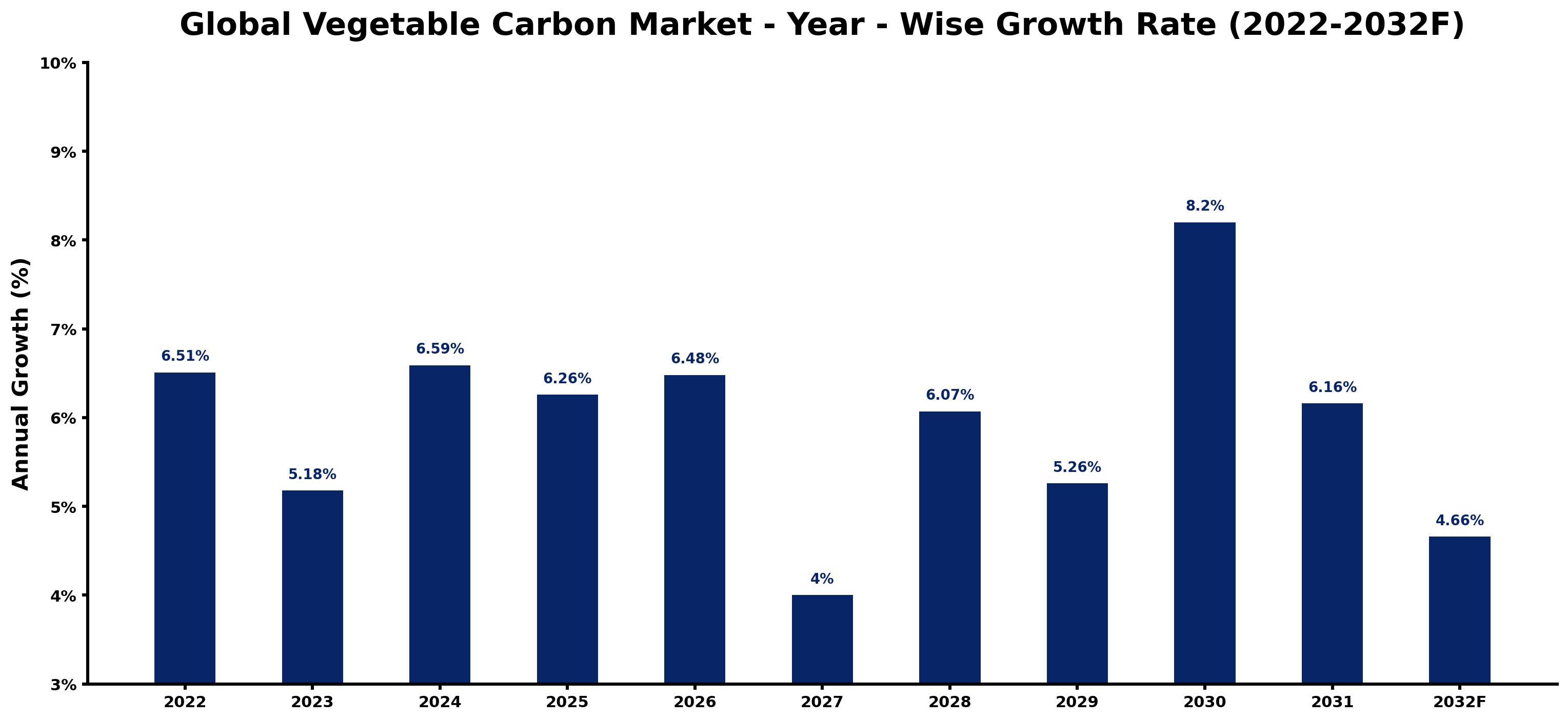 Global Vegetable Carbon Market Year-wise Growth Rate and Key Drivers