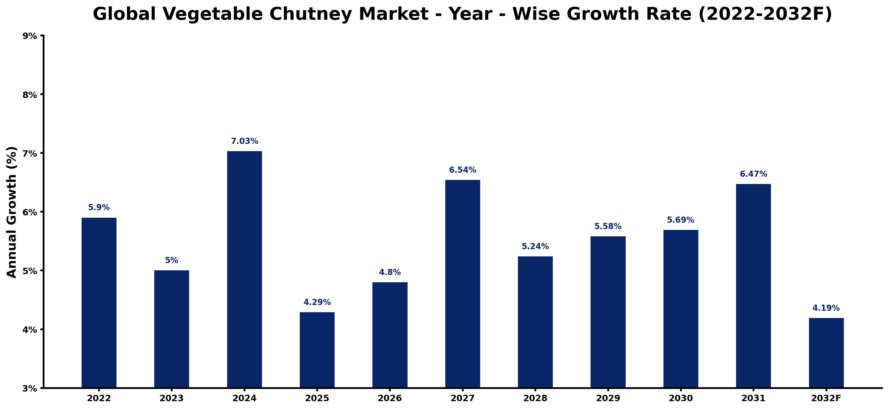 Global Vegetable Chutney Market Year-wise Growth Rate and Key Drivers