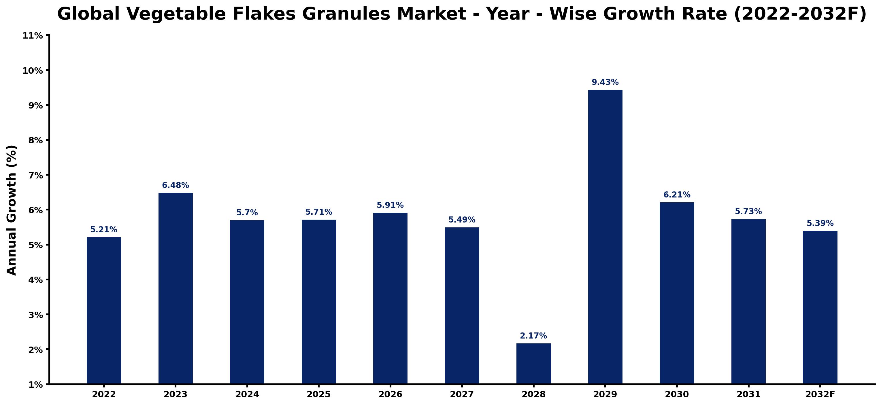 Global Vegetable Flakes Granules Market Year-wise Growth Rate and Key Drivers