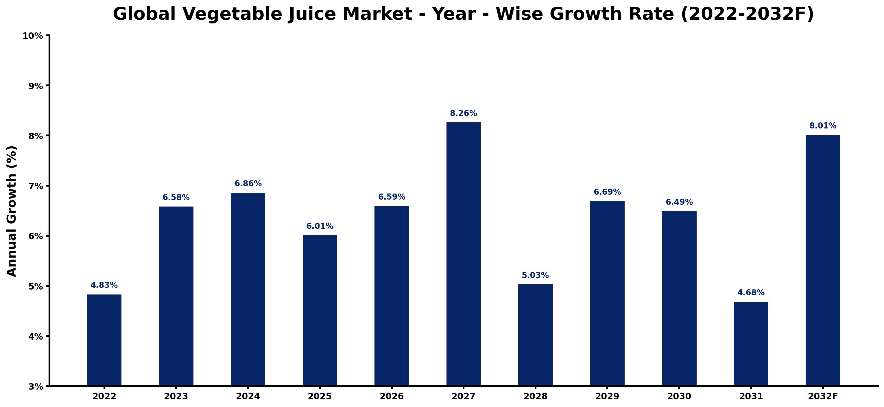 Global Vegetable Juice Market Year-wise Growth Rate and Key Drivers