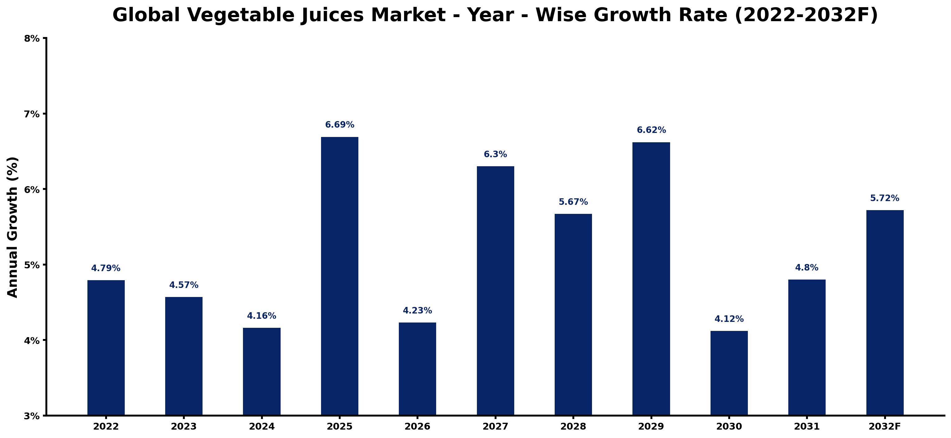 Global Vegetable Juices Market Year-wise Growth Rate and Key Drivers
