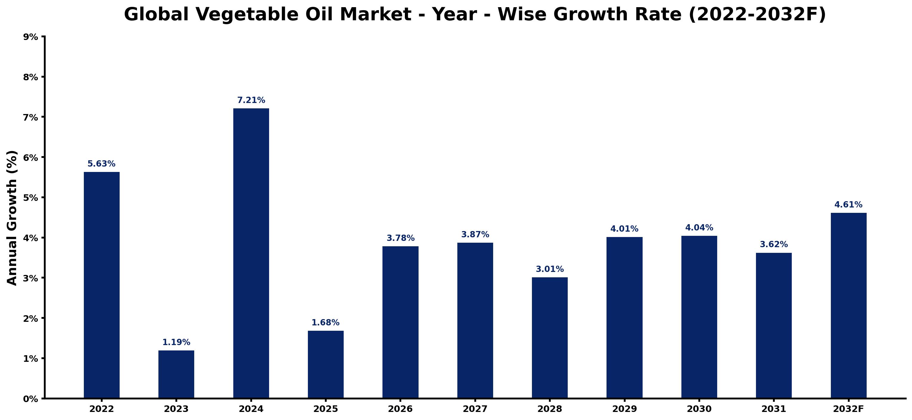 Global Vegetable Oil Market Year-wise Growth Rate and Key Drivers
