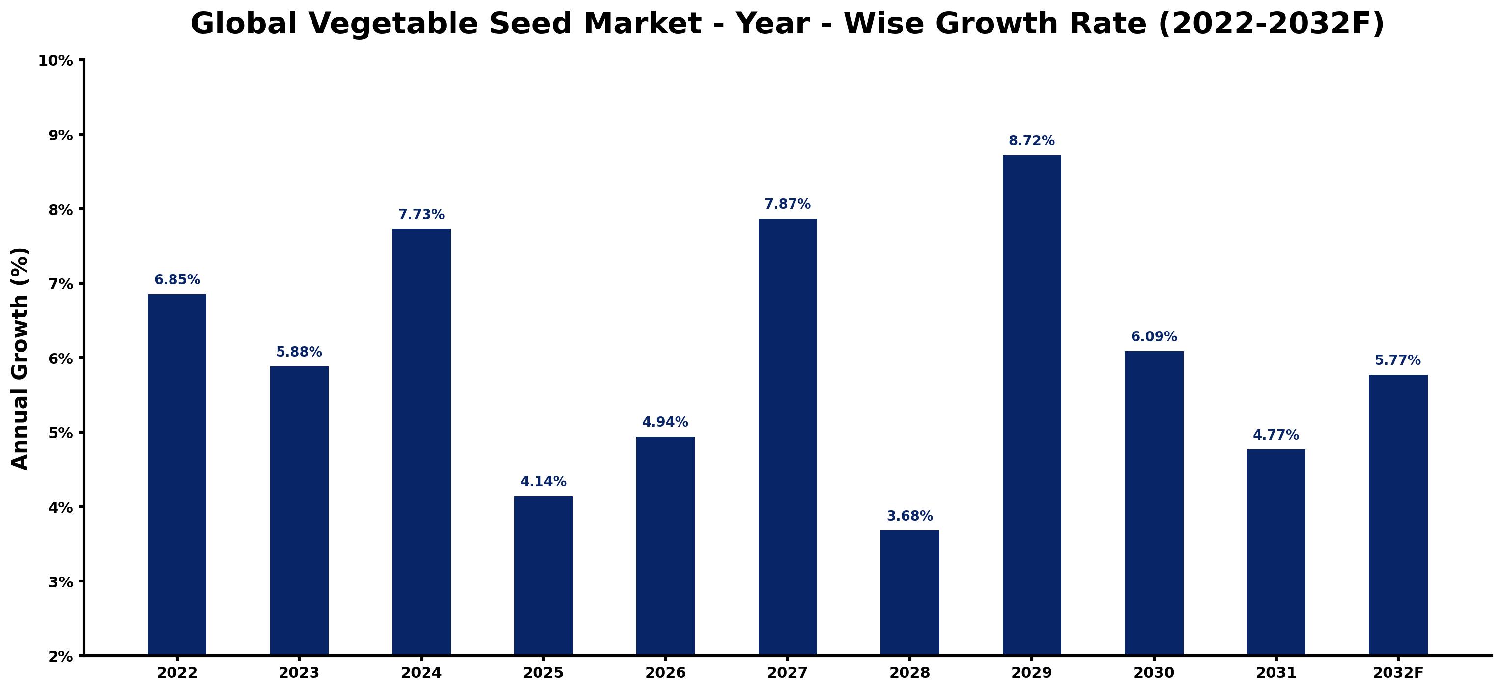 Global Vegetable Seed Market Year-wise Growth Rate and Key Drivers