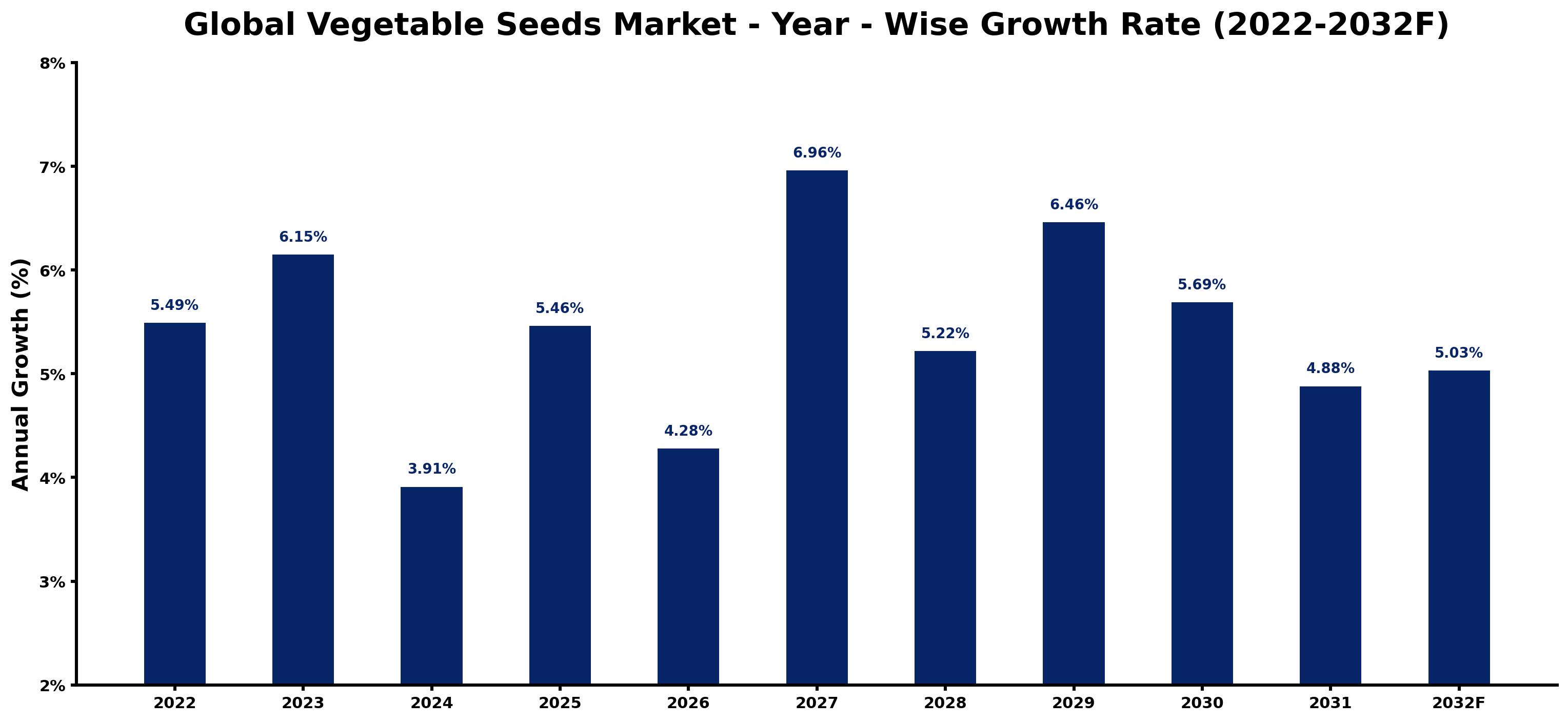 Global Vegetable Seeds Market Year-wise Growth Rate and Key Drivers