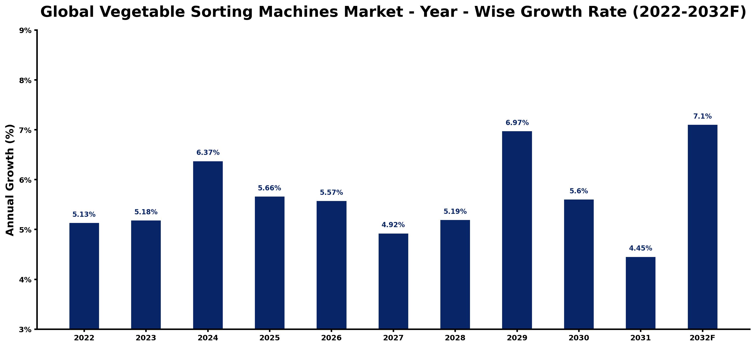 Global Vegetable Sorting Machines Market Year-wise Growth Rate and Key Drivers