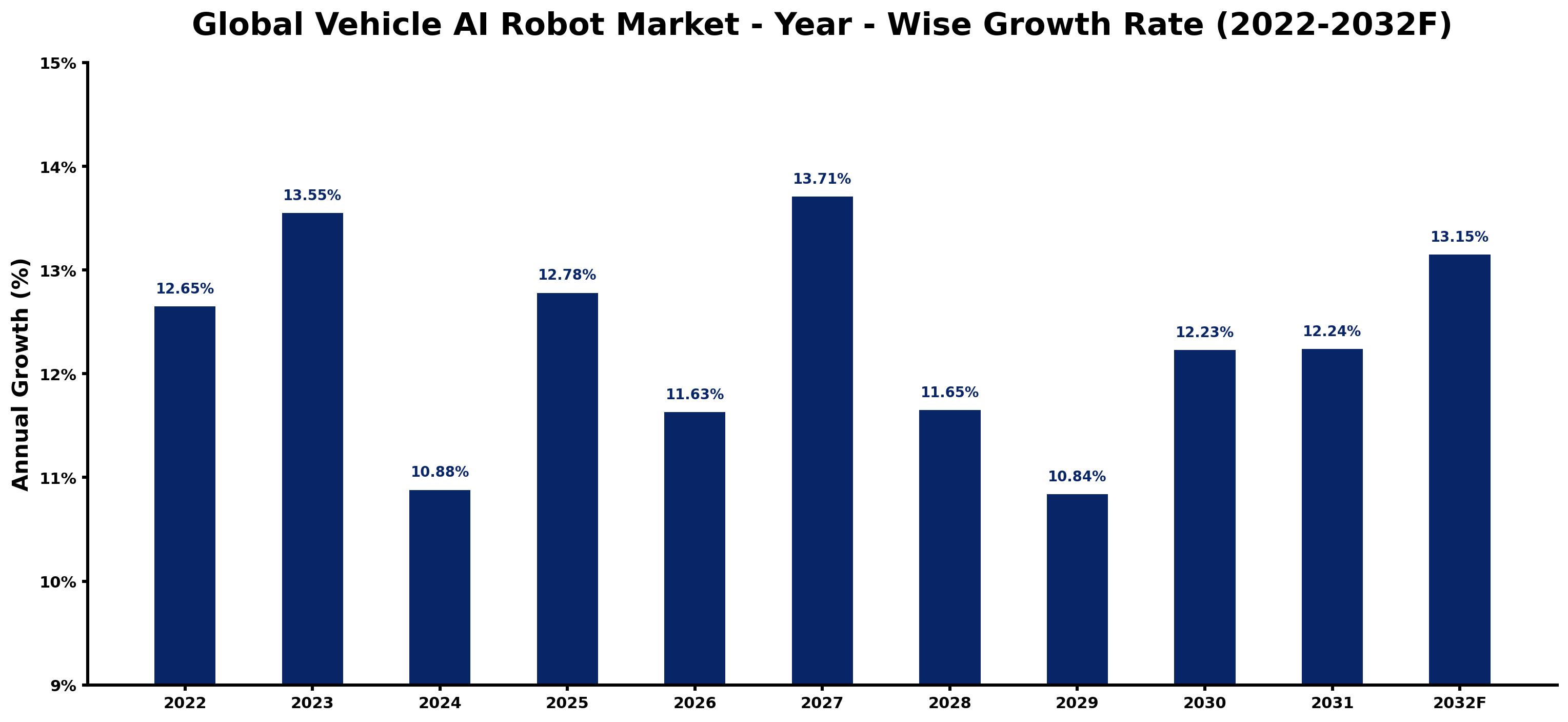 Global Vehicle AI Robot Market Year-wise Growth Rate and Key Drivers