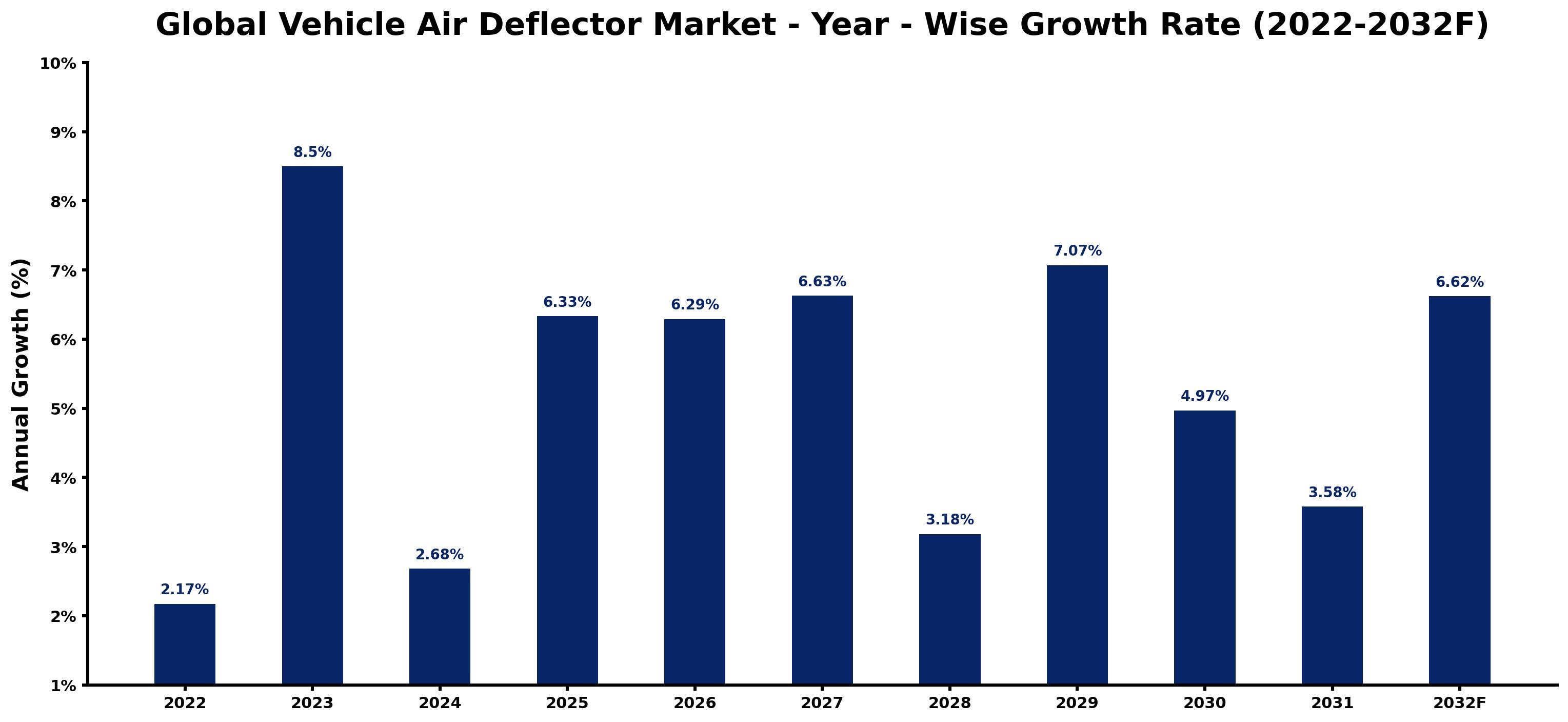 Global Vehicle Air Deflector Market Year-wise Growth Rate and Key Drivers