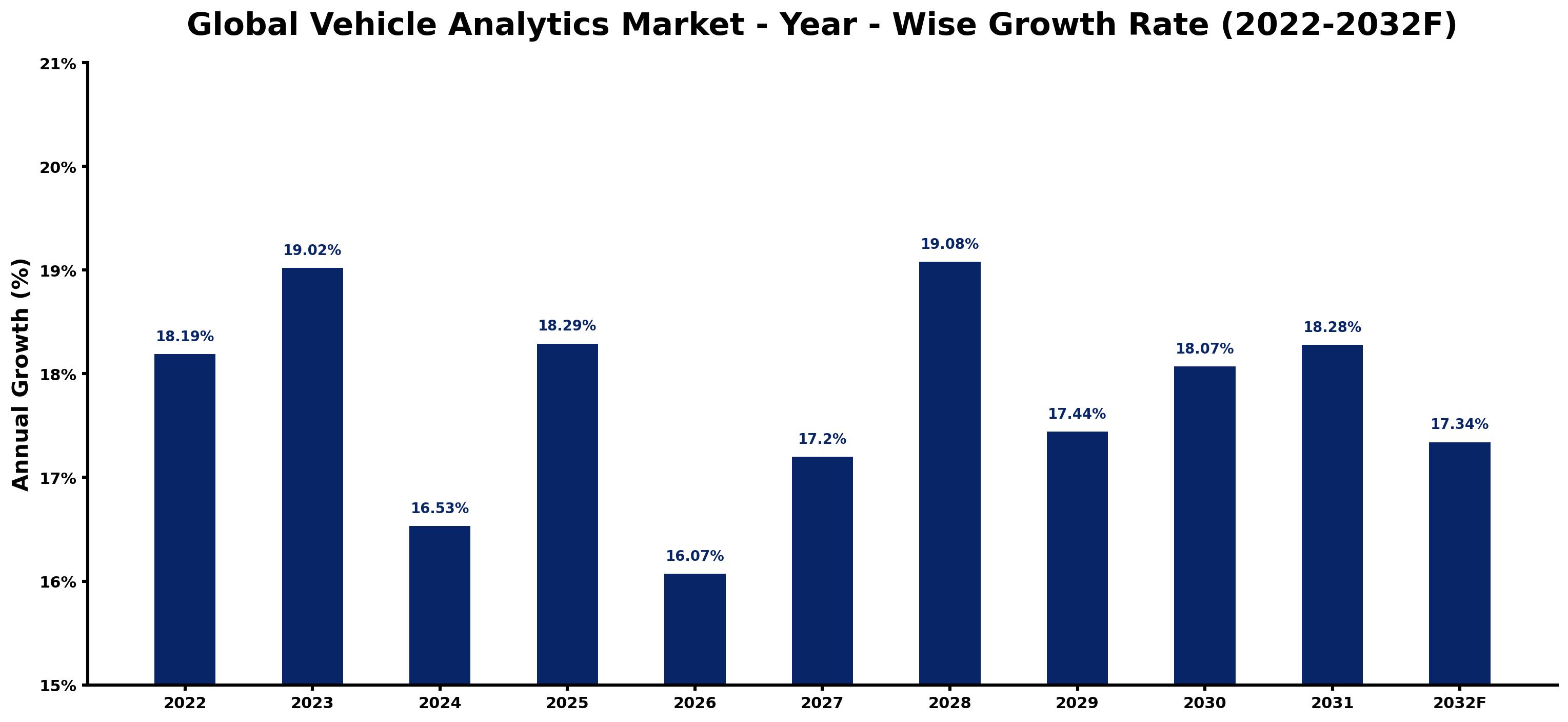 Global Vehicle Analytics Market Year-wise Growth Rate and Key Drivers