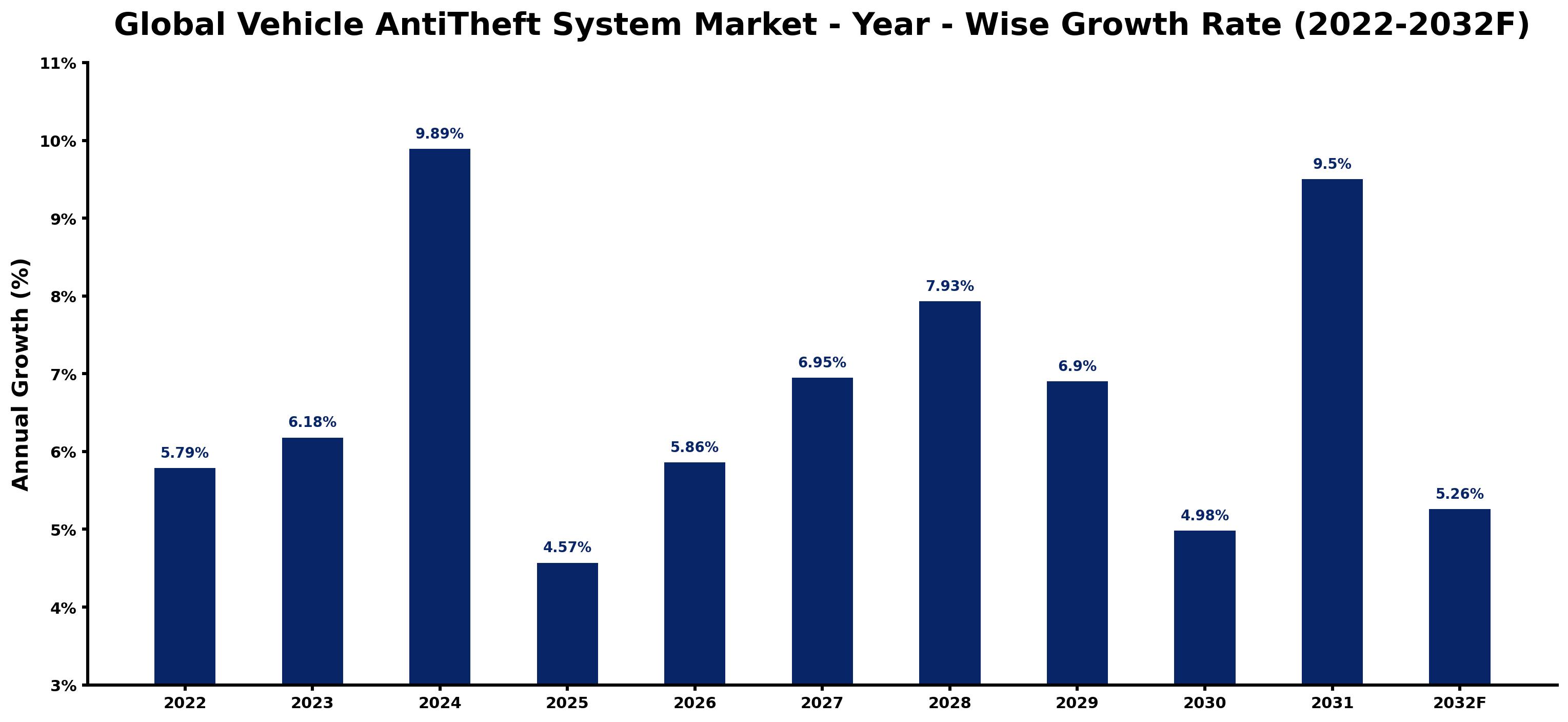 Global Vehicle AntiTheft System Market Year-wise Growth Rate and Key Drivers