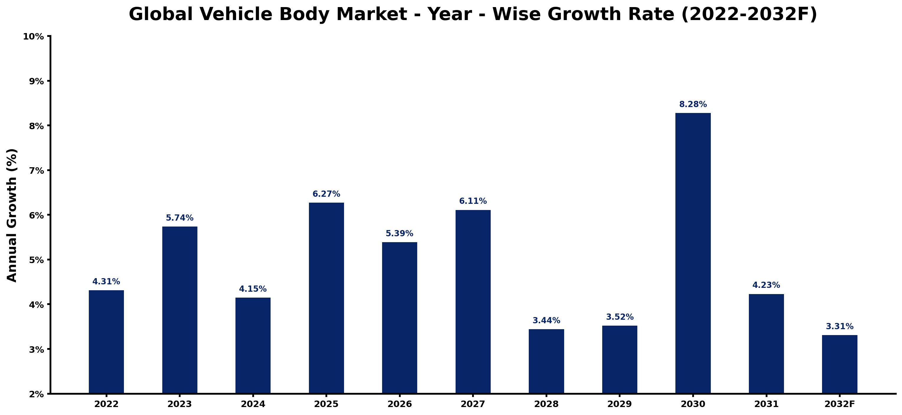Global Vehicle Body Market Year-wise Growth Rate and Key Drivers