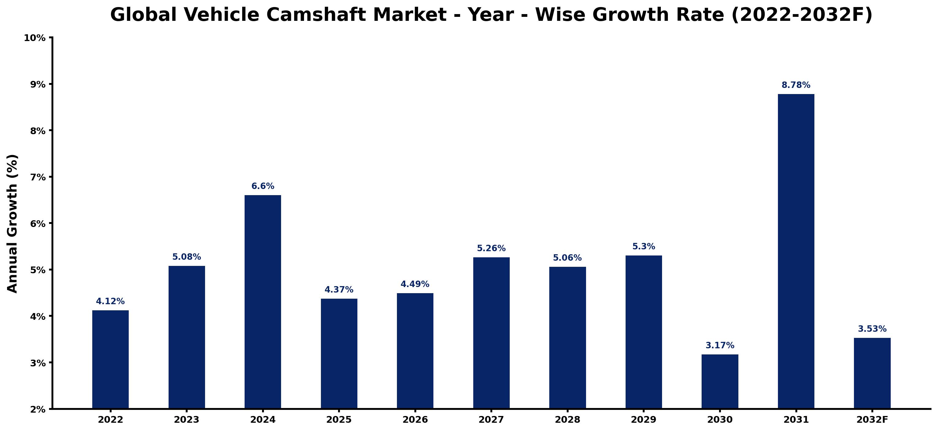 Global Vehicle Camshaft Market Year-wise Growth Rate and Key Drivers