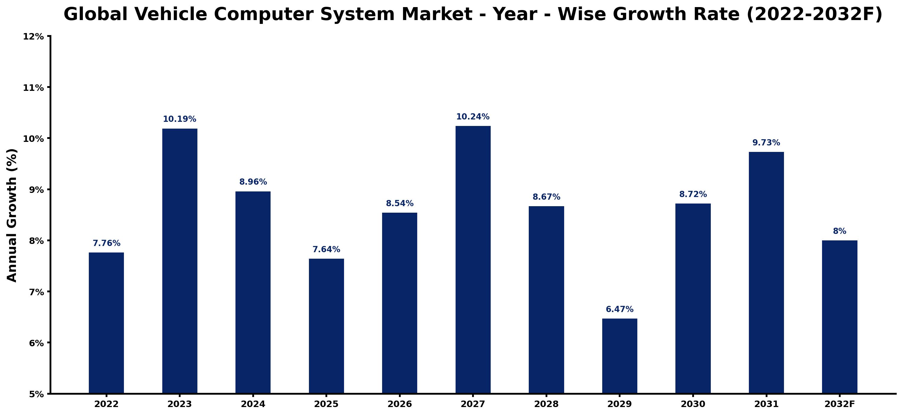 Global Vehicle Computer System Market Year-wise Growth Rate and Key Drivers