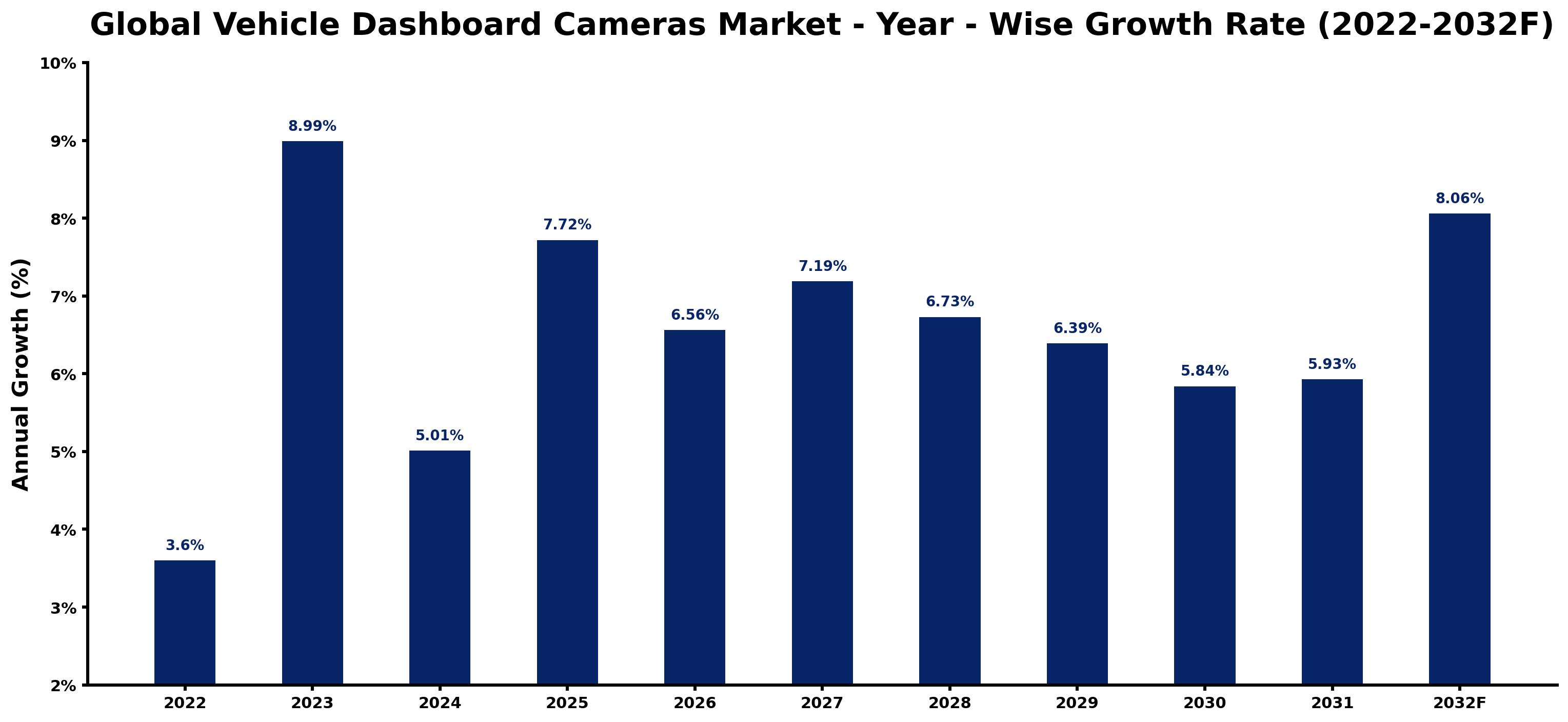 Global Vehicle Dashboard Cameras Market Year-wise Growth Rate and Key Drivers