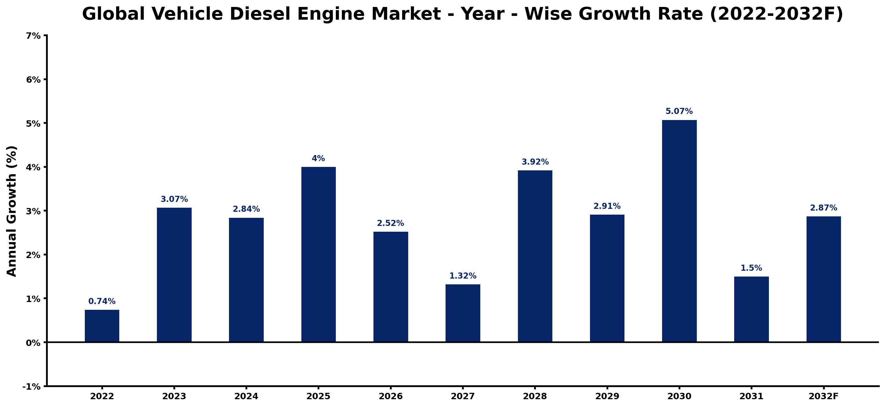 Global Vehicle Diesel Engine Market Year-wise Growth Rate and Key Drivers