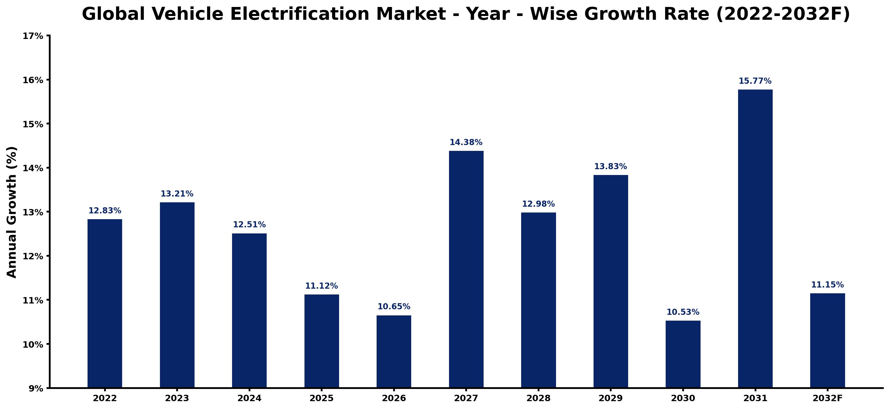 Global Vehicle Electrification Market Year-wise Growth Rate and Key Drivers