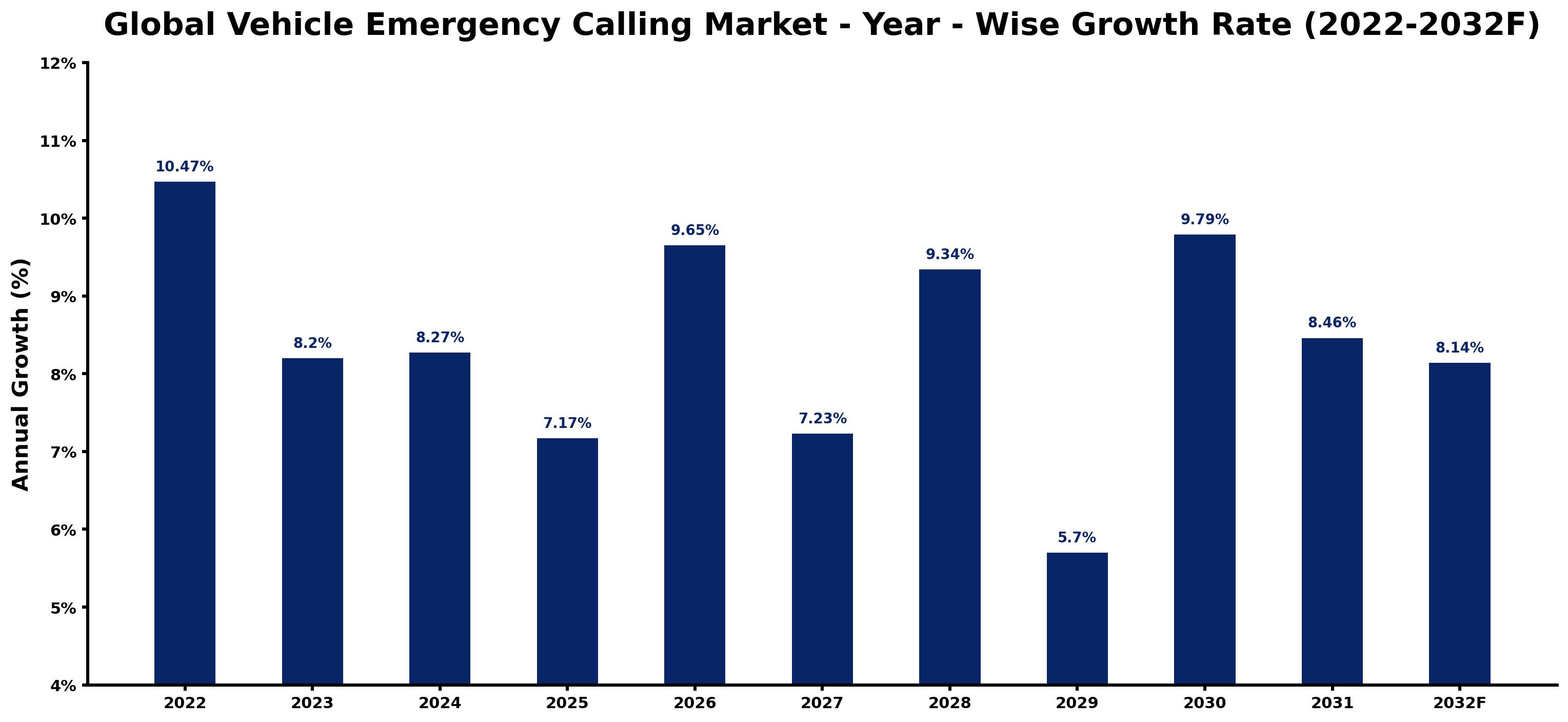 Global Vehicle Emergency Calling Market Year-wise Growth Rate and Key Drivers