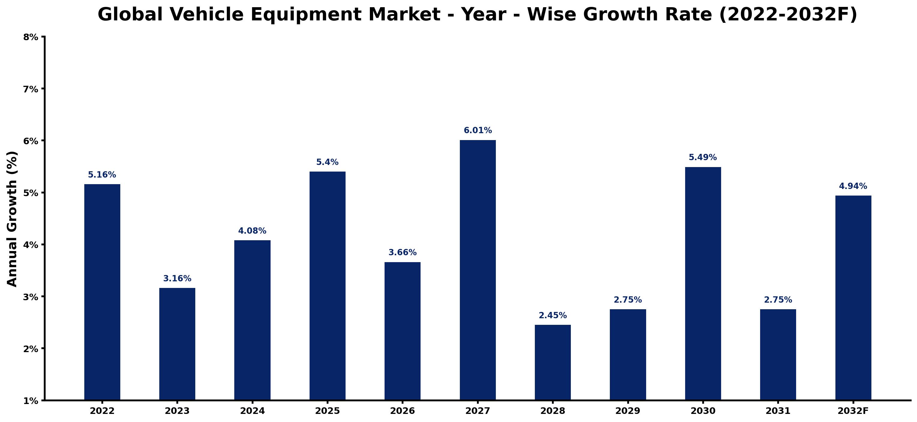 Global Vehicle Equipment Market Year-wise Growth Rate and Key Drivers