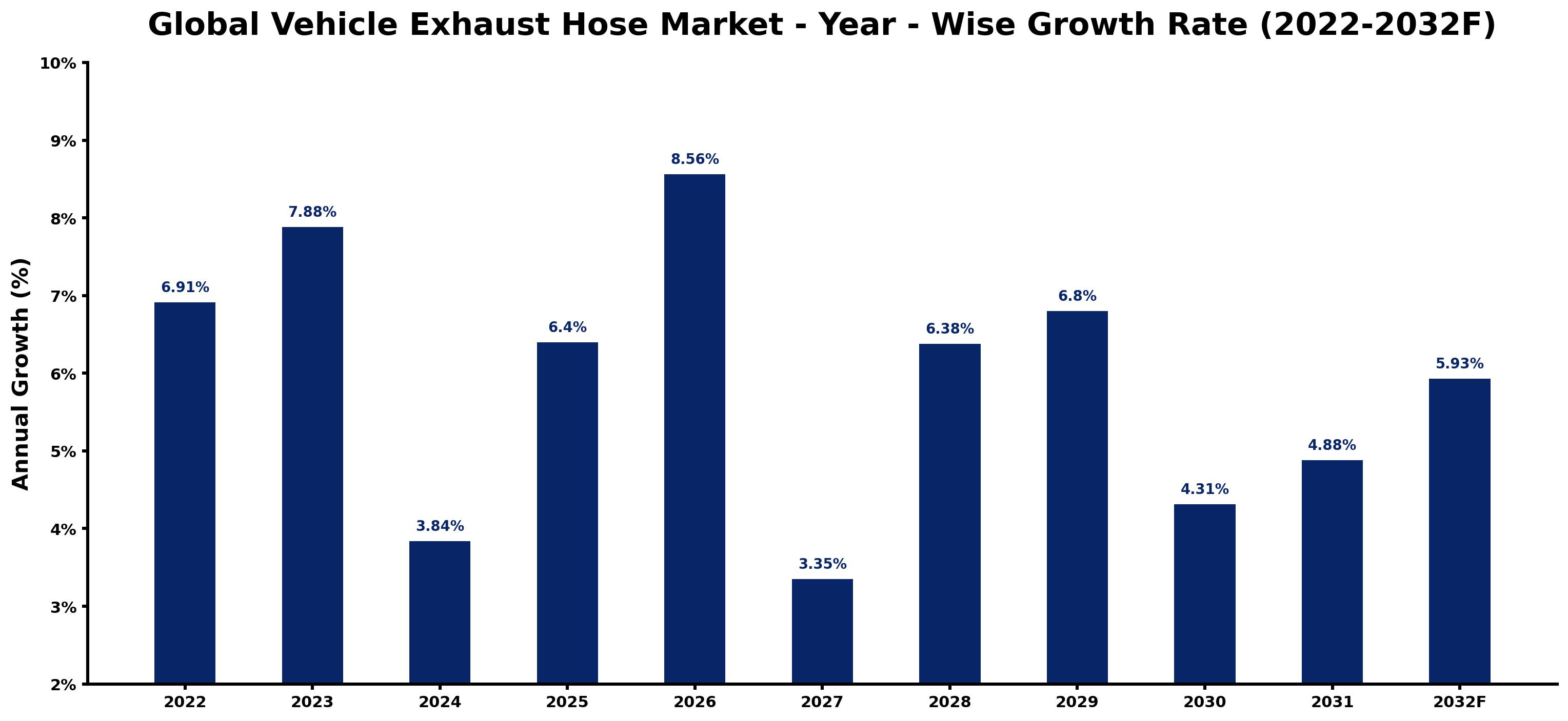 Global Vehicle Exhaust Hose Market Year-wise Growth Rate and Key Drivers
