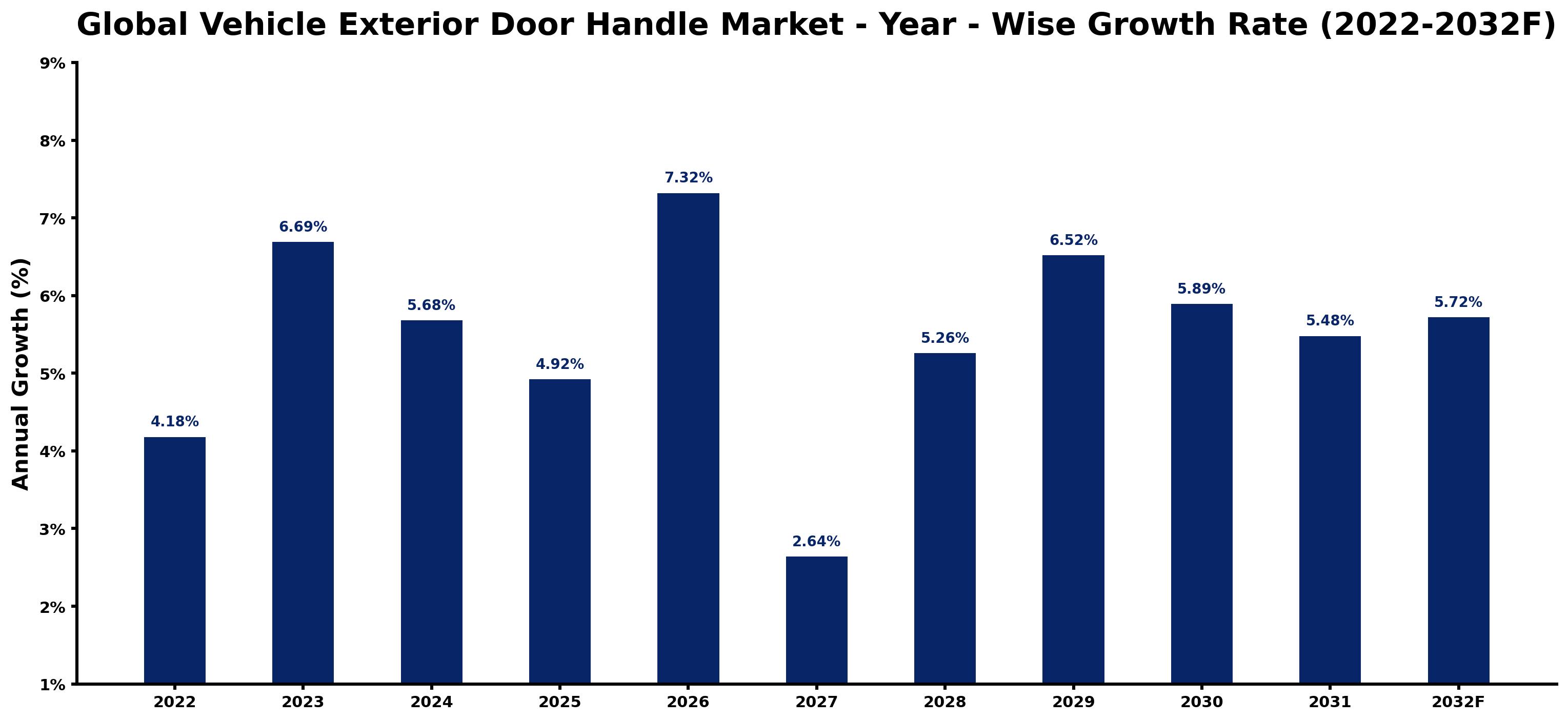 Global Vehicle Exterior Door Handle Market Year-wise Growth Rate and Key Drivers