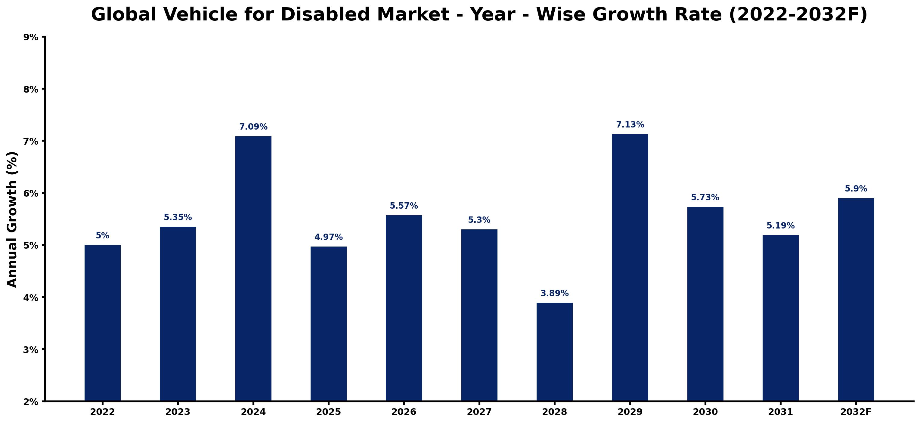 Global Vehicle for Disabled Market Year-wise Growth Rate and Key Drivers