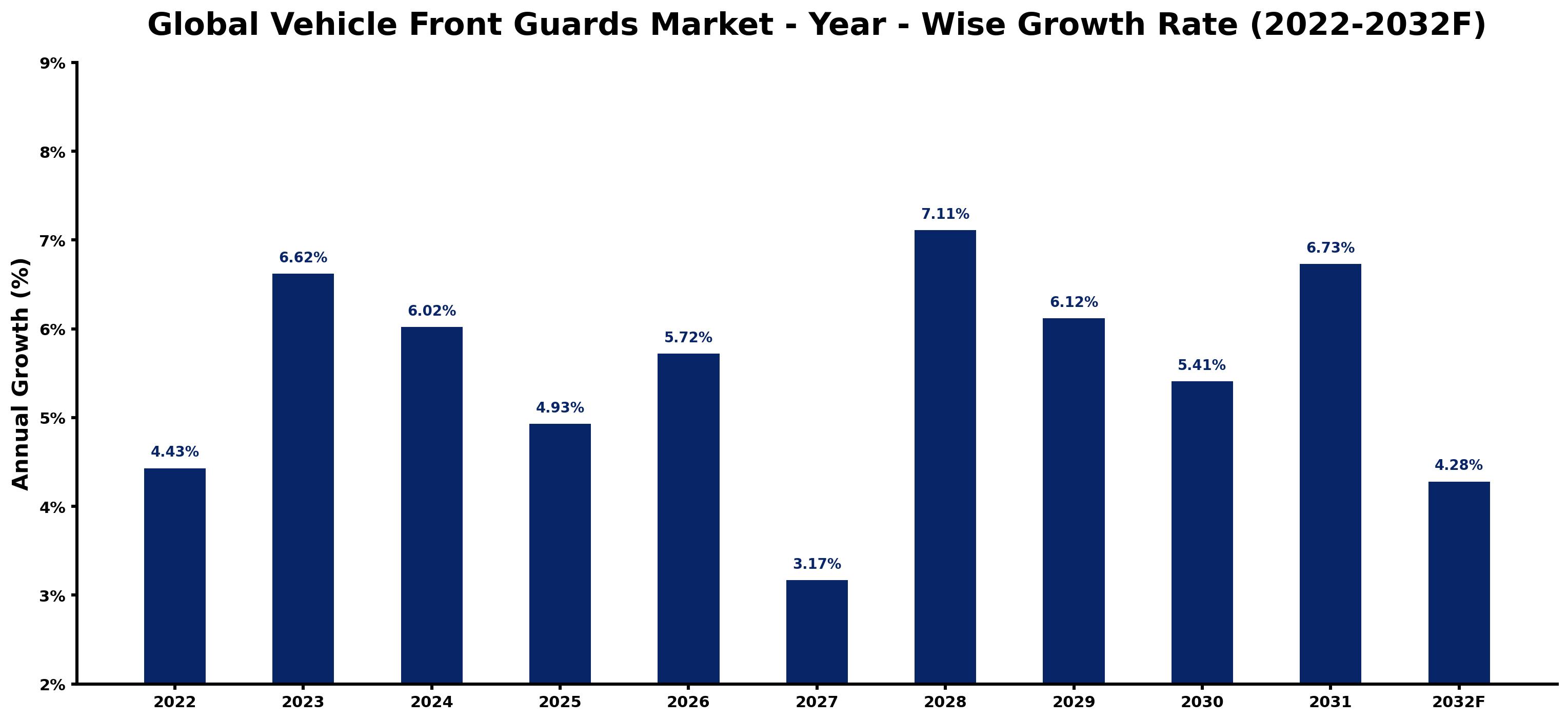 Global Vehicle Front Guards Market Year-wise Growth Rate and Key Drivers