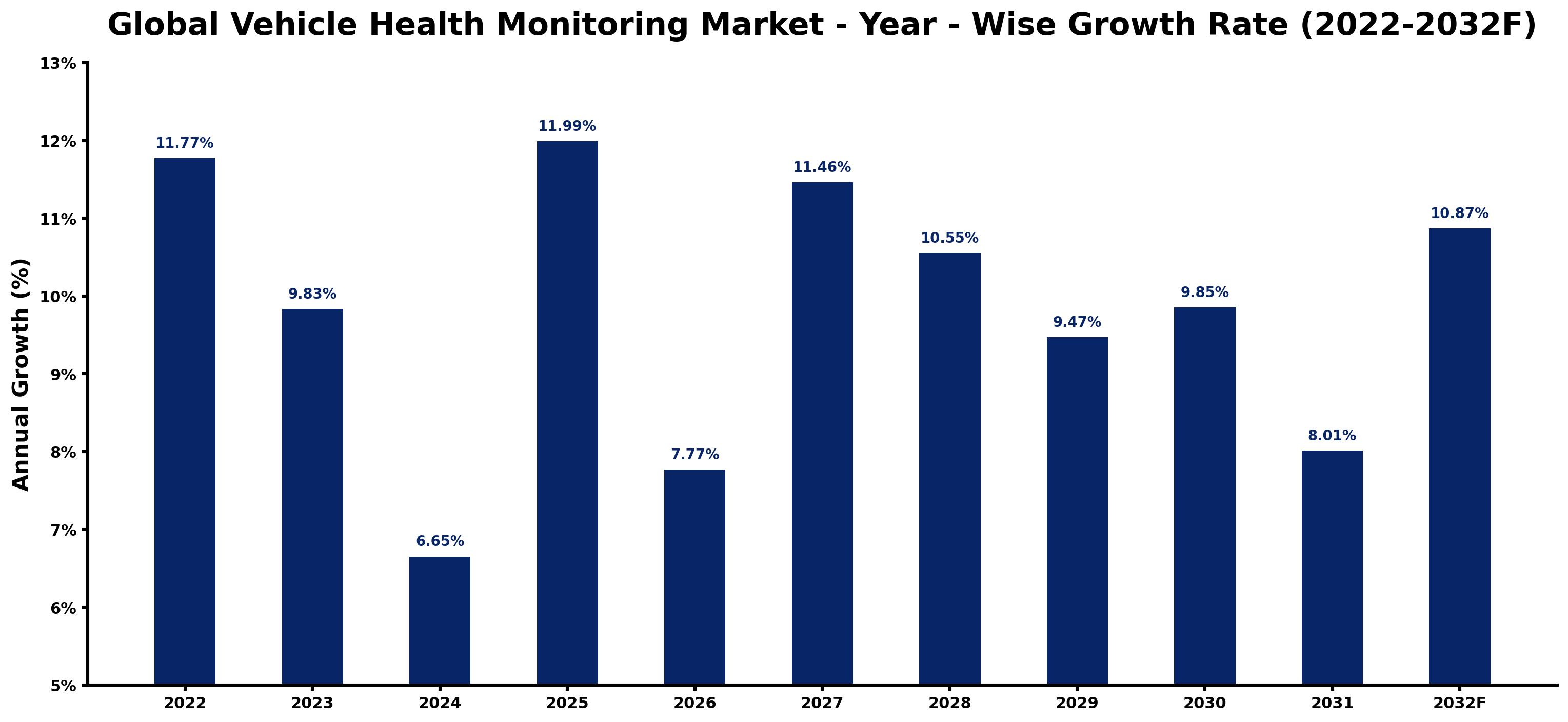 Global Vehicle Health Monitoring Market Year-wise Growth Rate and Key Drivers