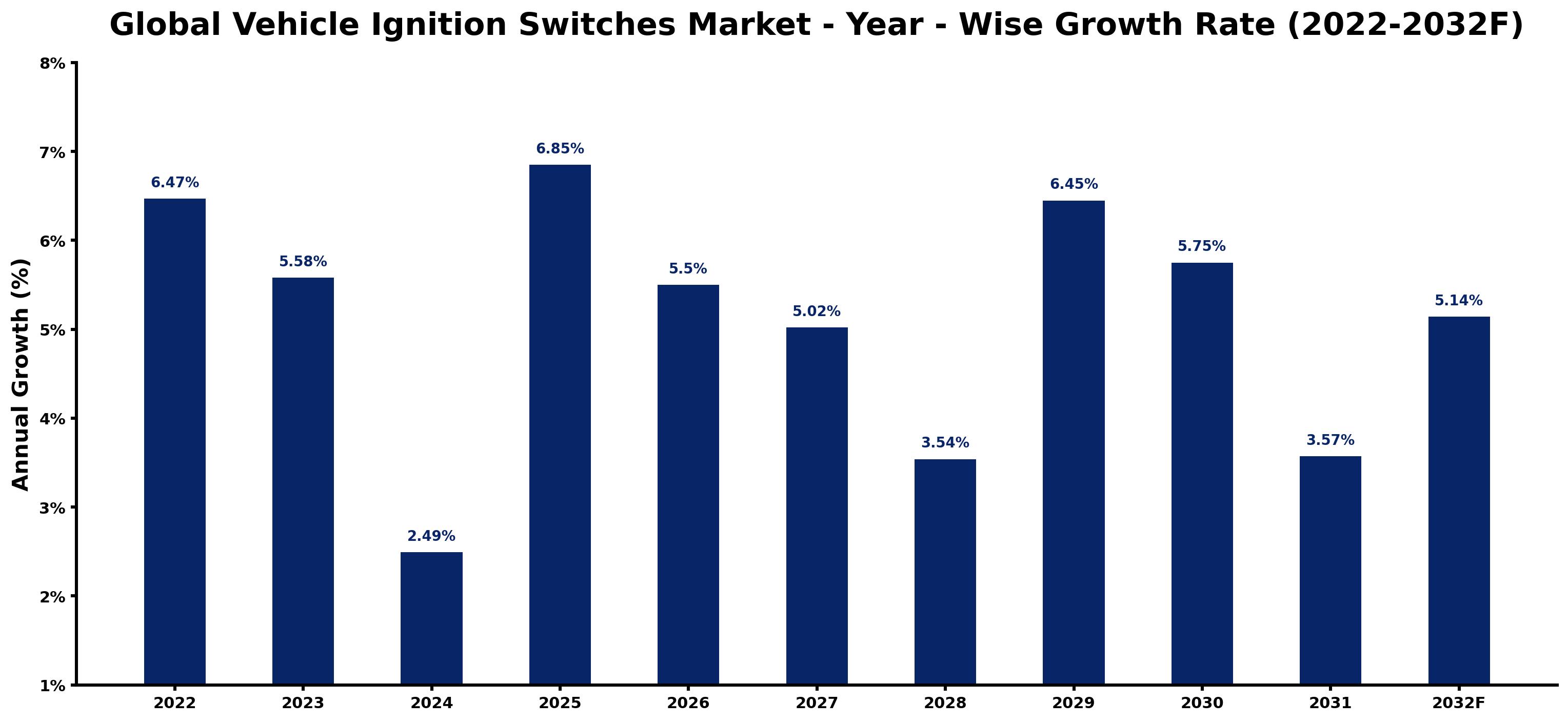 Global Vehicle Ignition Switches Market Year-wise Growth Rate and Key Drivers
