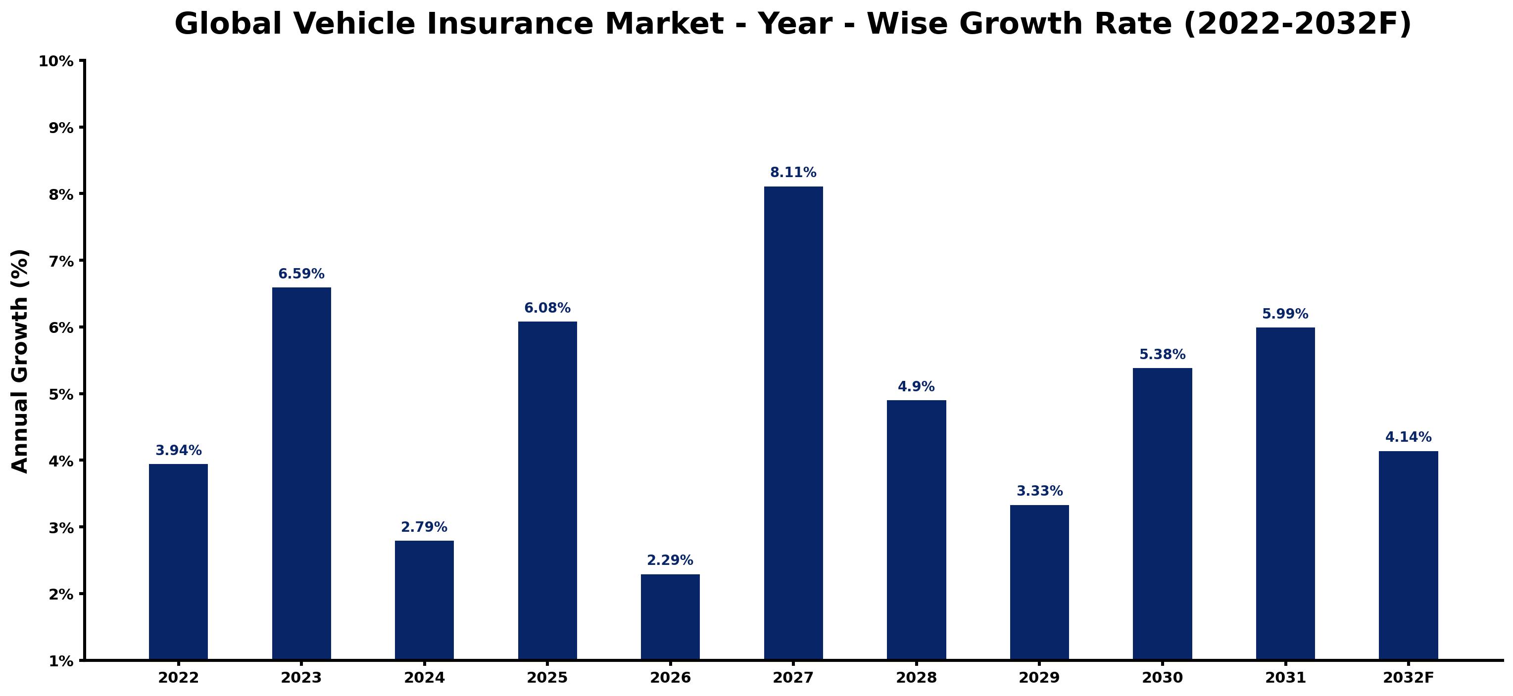 Global Vehicle Insurance Market Year-wise Growth Rate and Key Drivers
