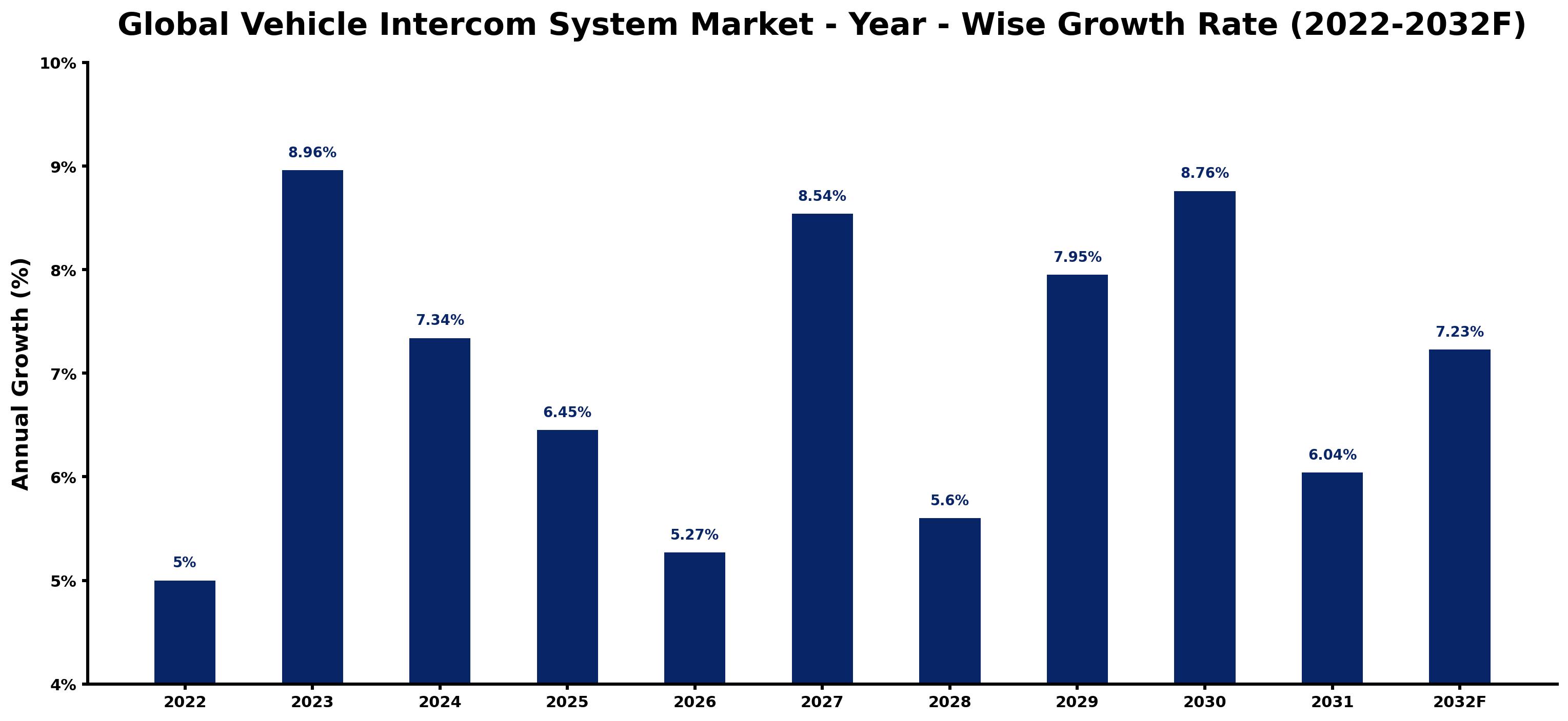 Global Vehicle Intercom System Market Year-wise Growth Rate and Key Drivers
