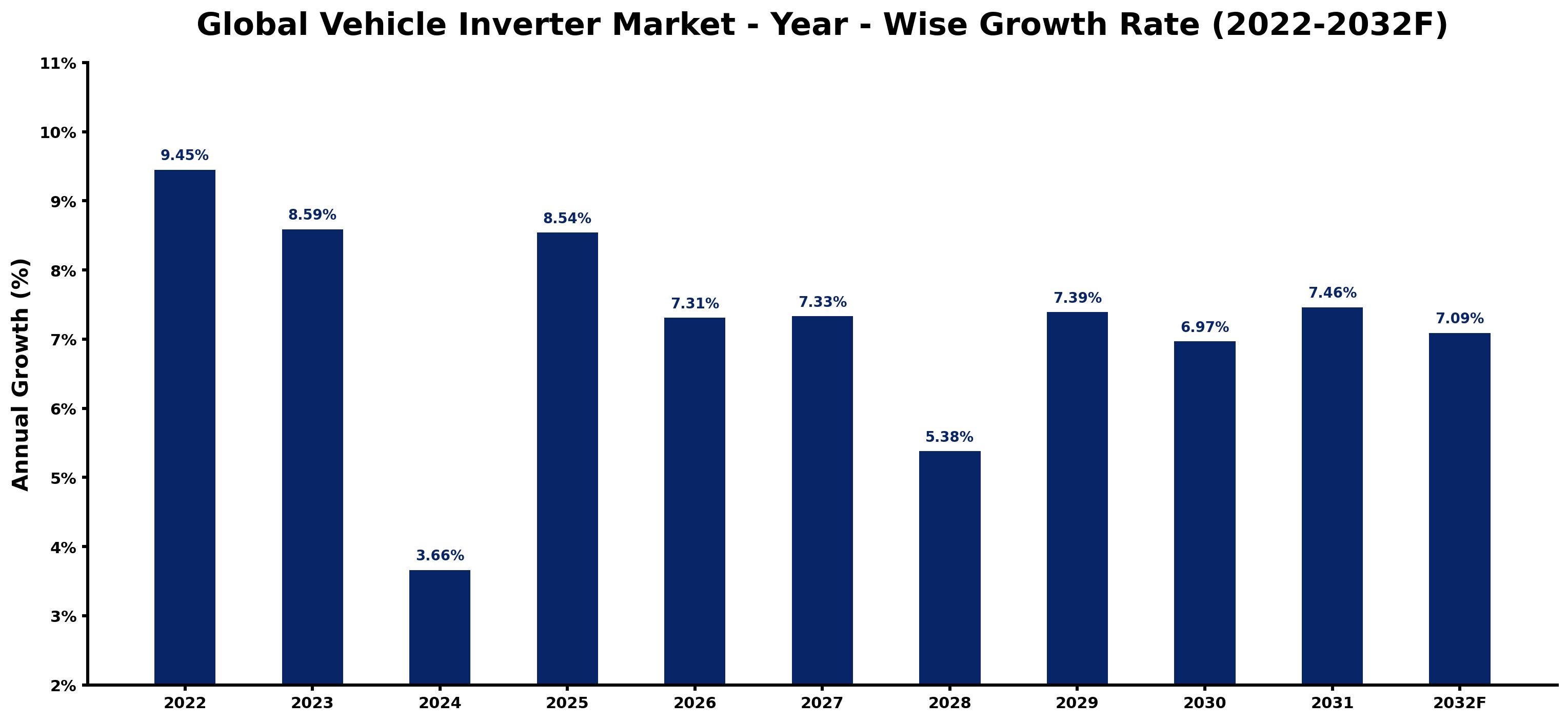 Global Vehicle Inverter Market Year-wise Growth Rate and Key Drivers