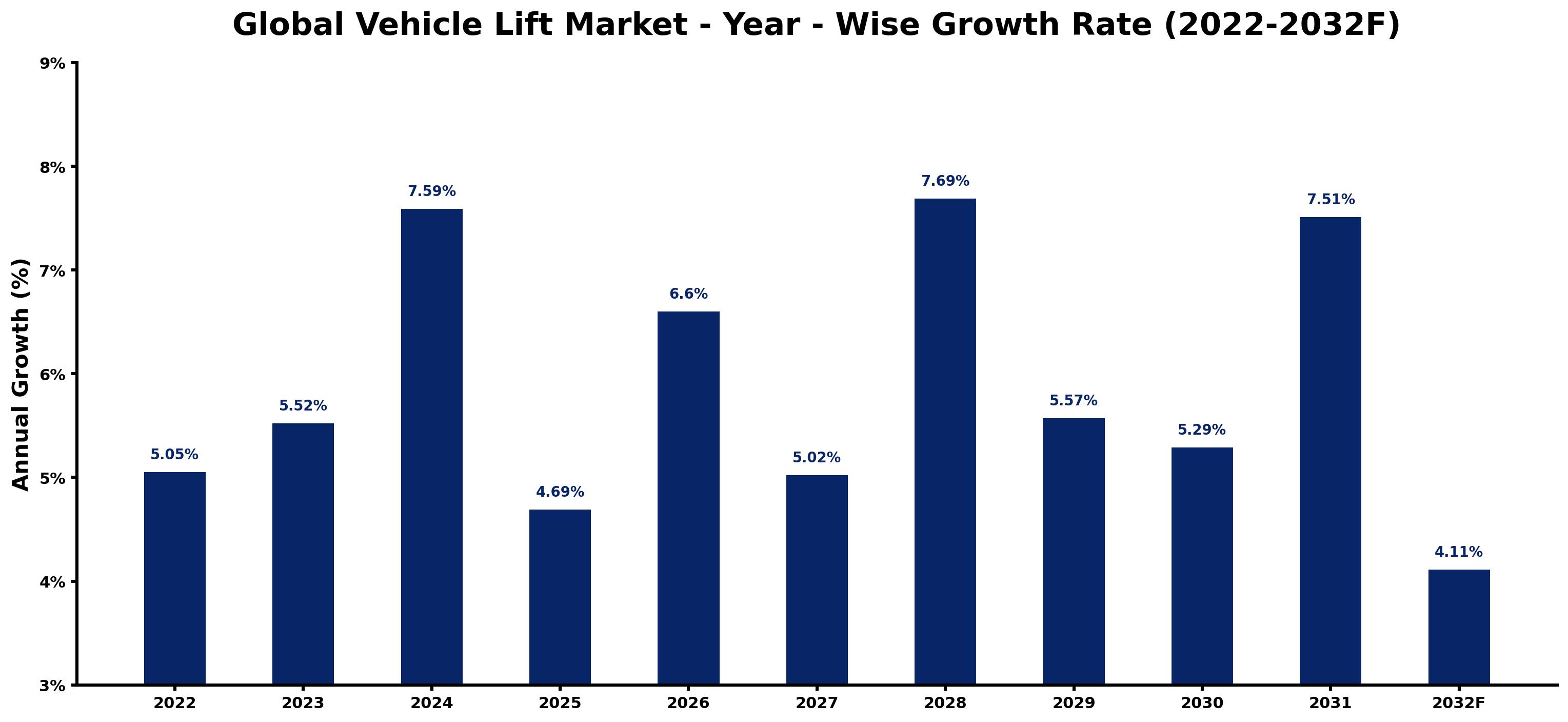 Global Vehicle Lift Market Year-wise Growth Rate and Key Drivers
