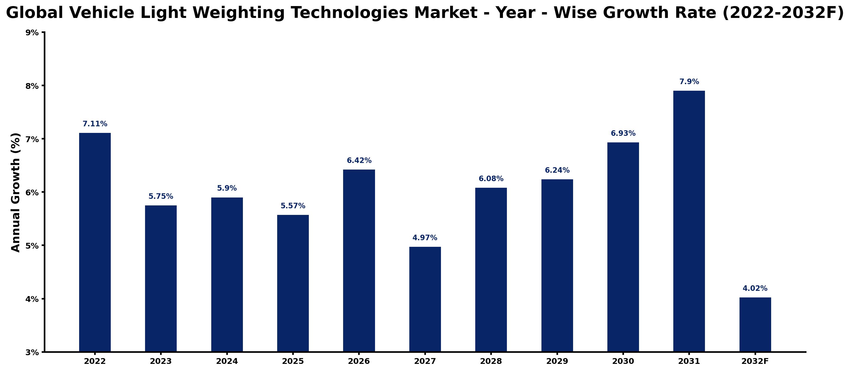 Global Vehicle Light Weighting Technologies Market Year-wise Growth Rate and Key Drivers