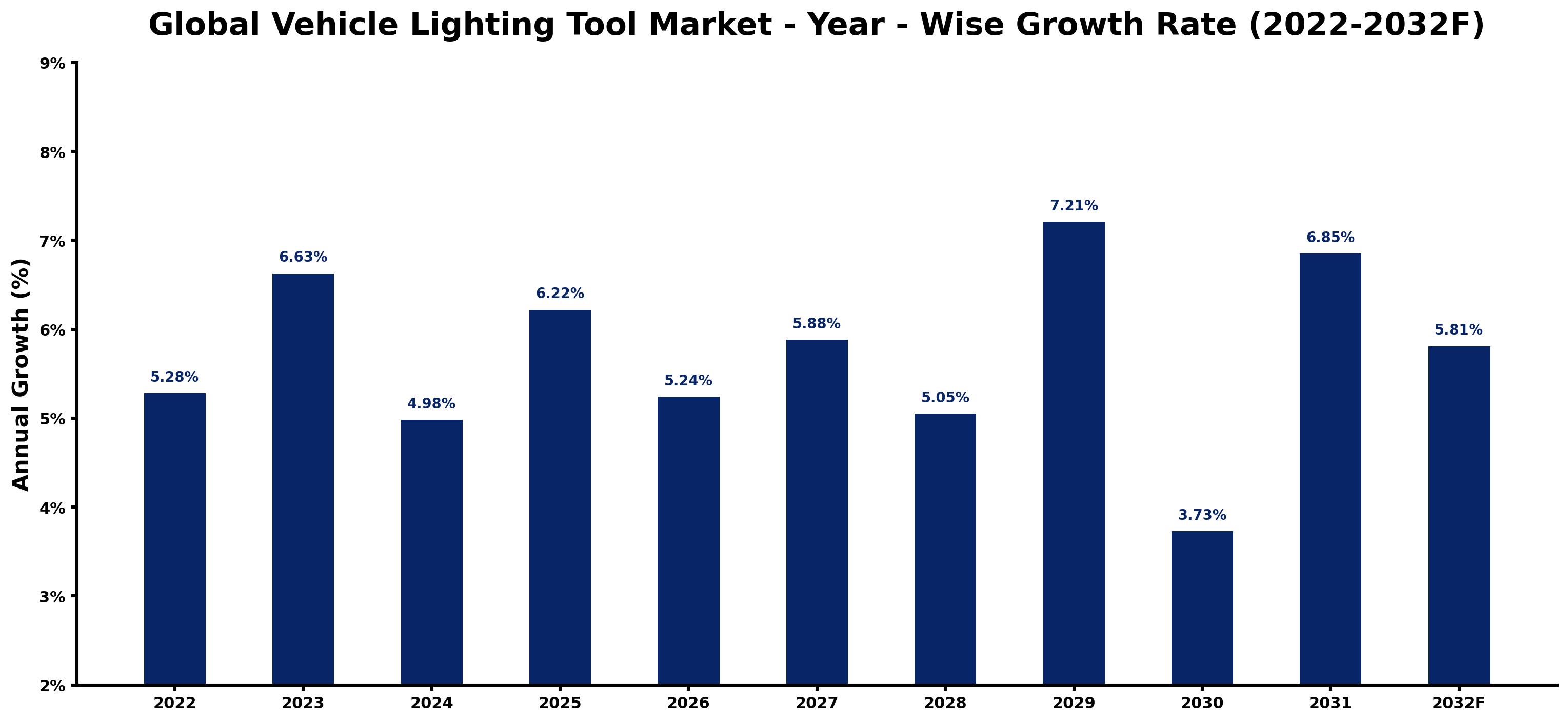 Global Vehicle Lighting Tool Market Year-wise Growth Rate and Key Drivers