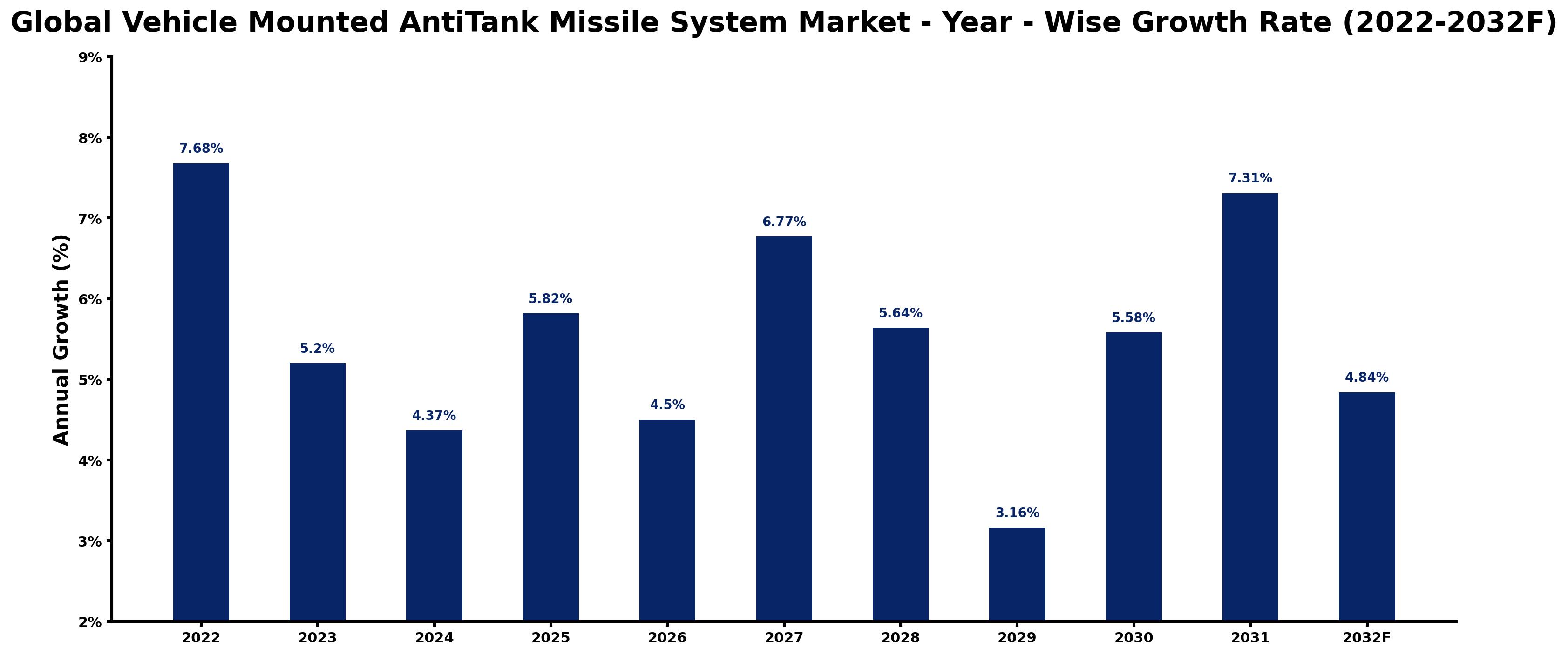 Global Vehicle Mounted AntiTank Missile System Market Year-wise Growth Rate and Key Drivers