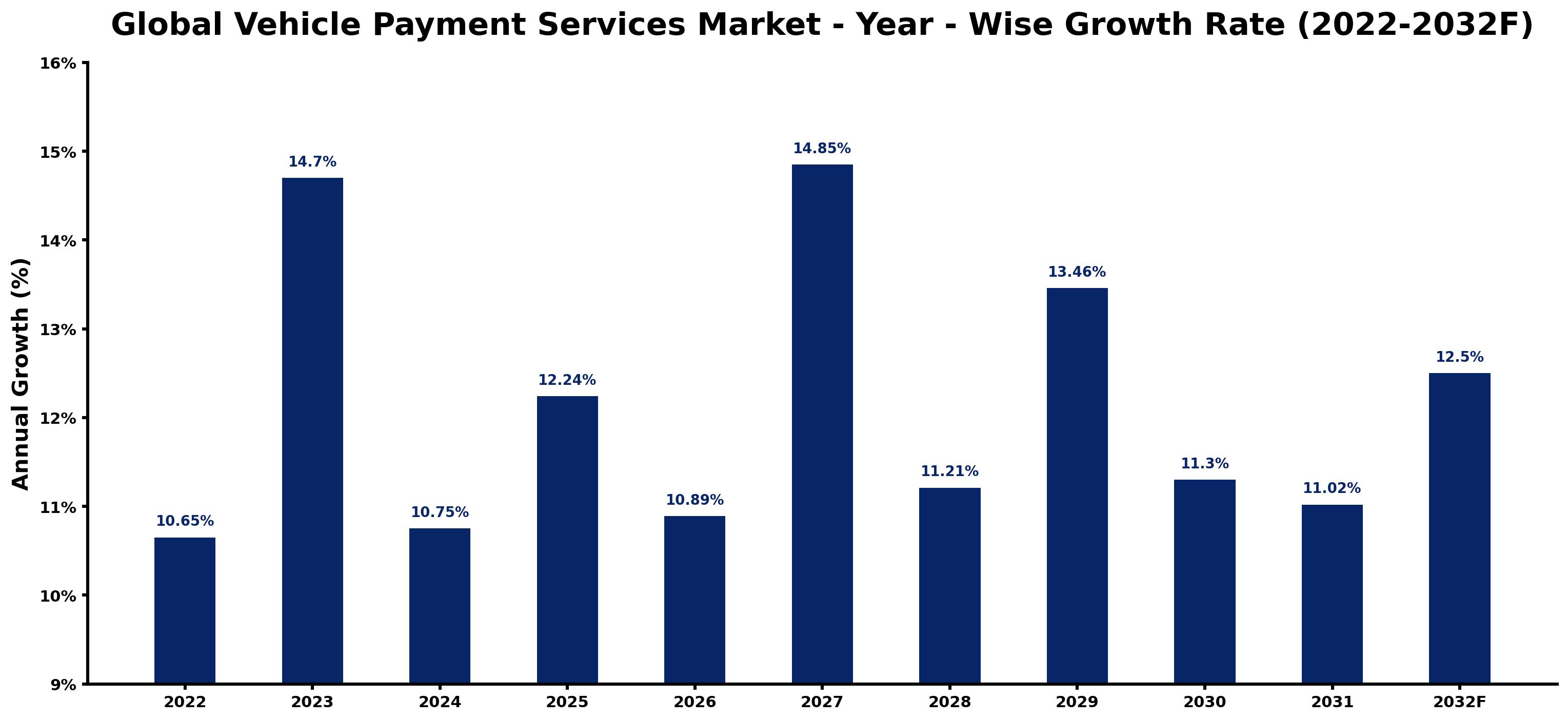 Global Vehicle Payment Services Market Year-wise Growth Rate and Key Drivers
