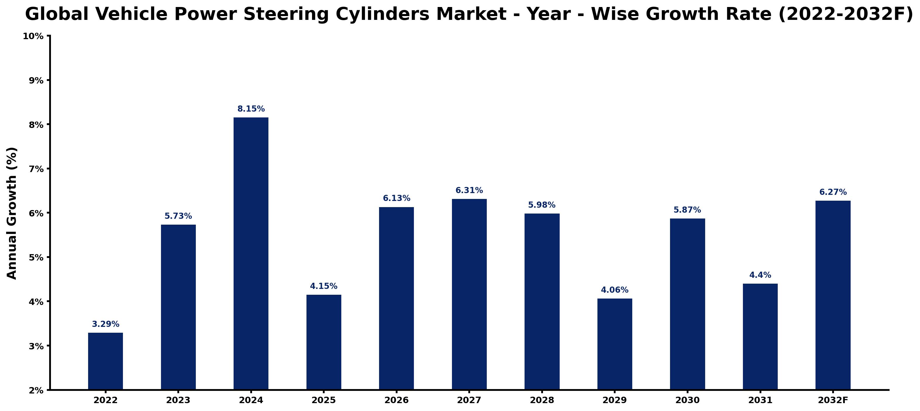 Global Vehicle Power Steering Cylinders Market Year-wise Growth Rate and Key Drivers