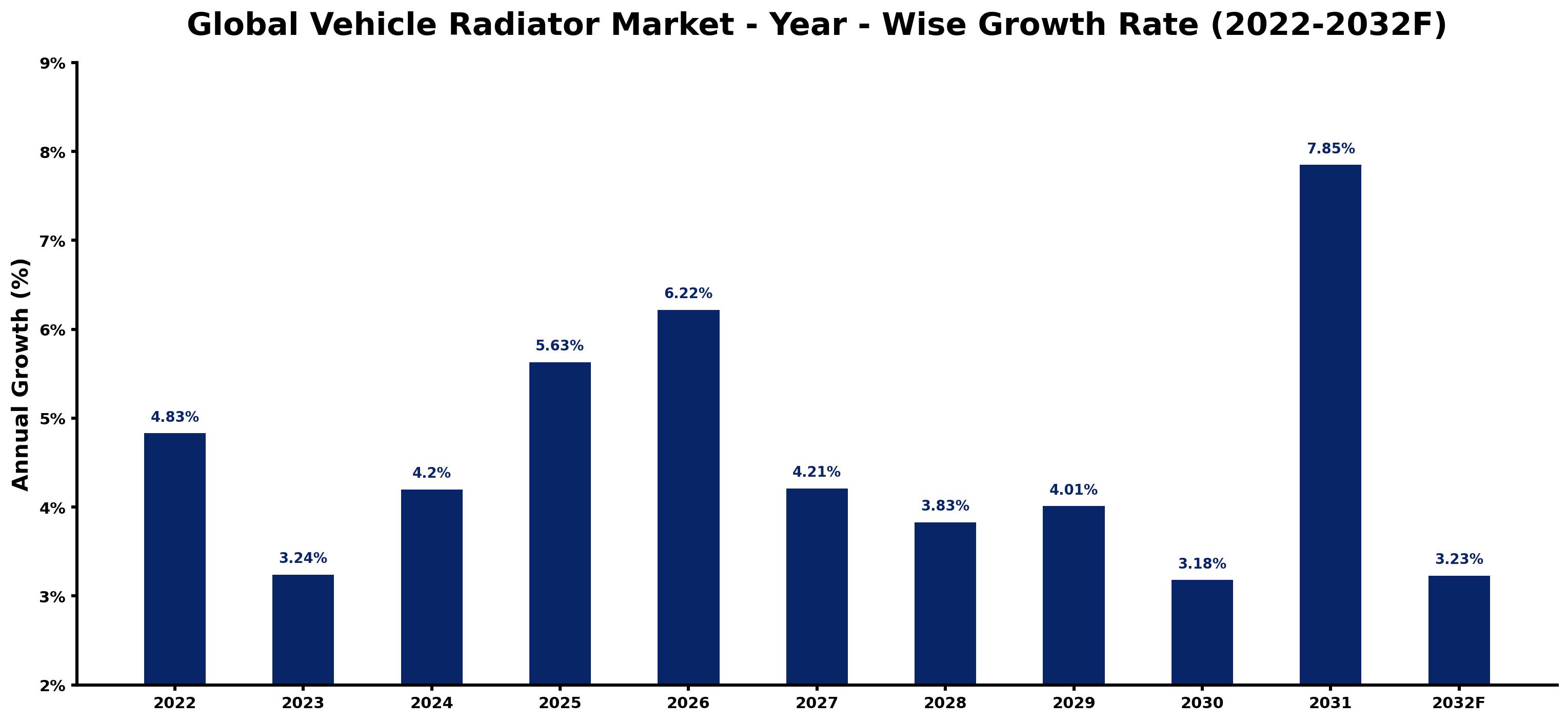 Global Vehicle Radiator Market Year-wise Growth Rate and Key Drivers