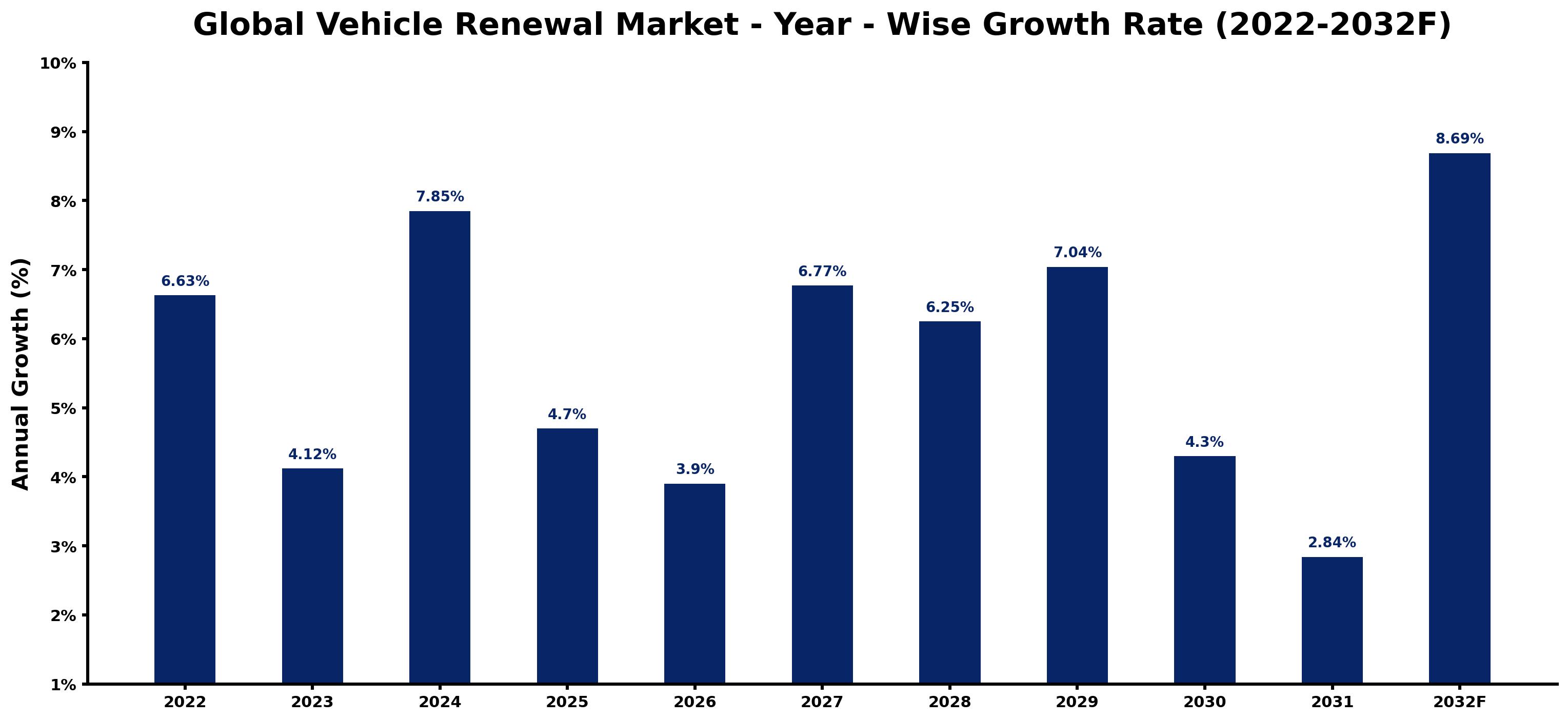 Global Vehicle Renewal Market Year-wise Growth Rate and Key Drivers