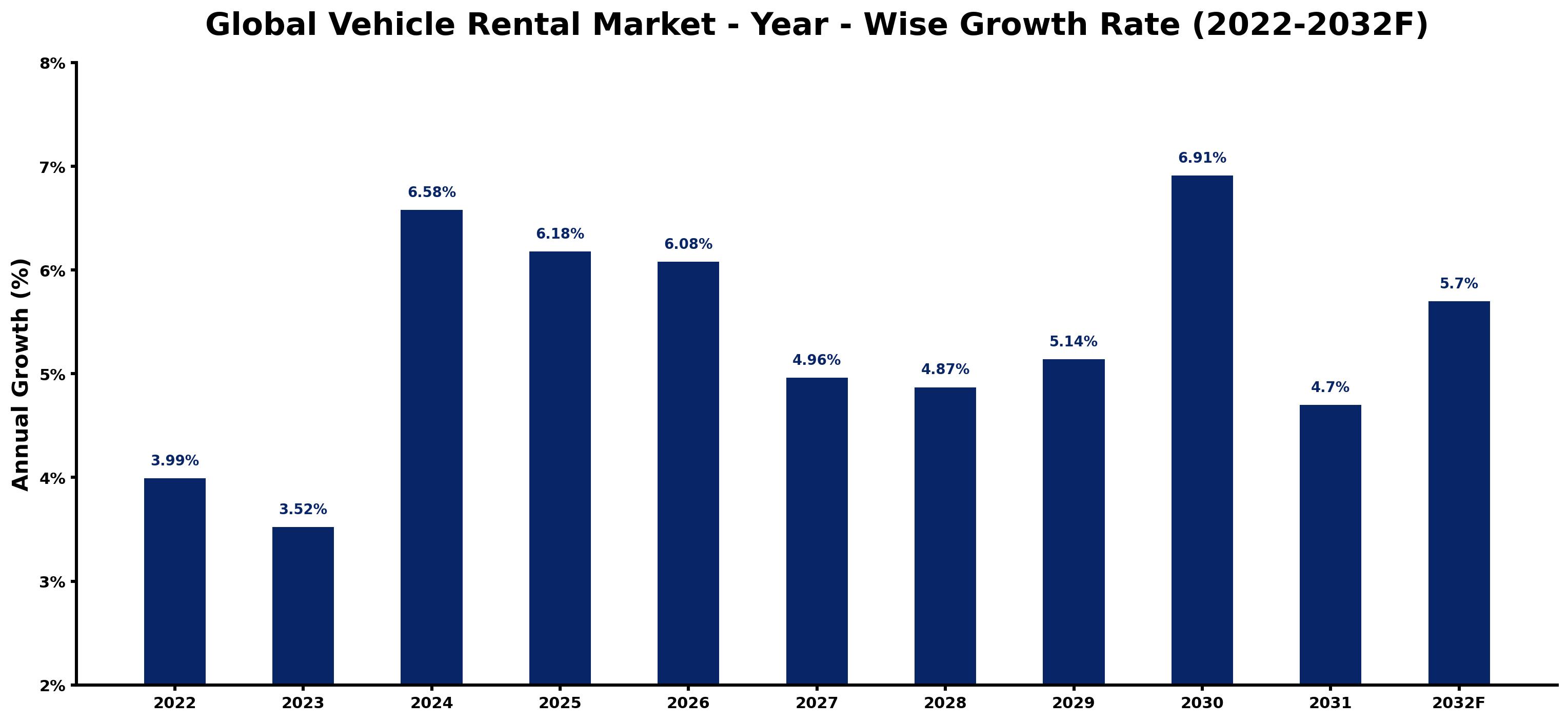 Global Vehicle Rental Market Year-wise Growth Rate and Key Drivers